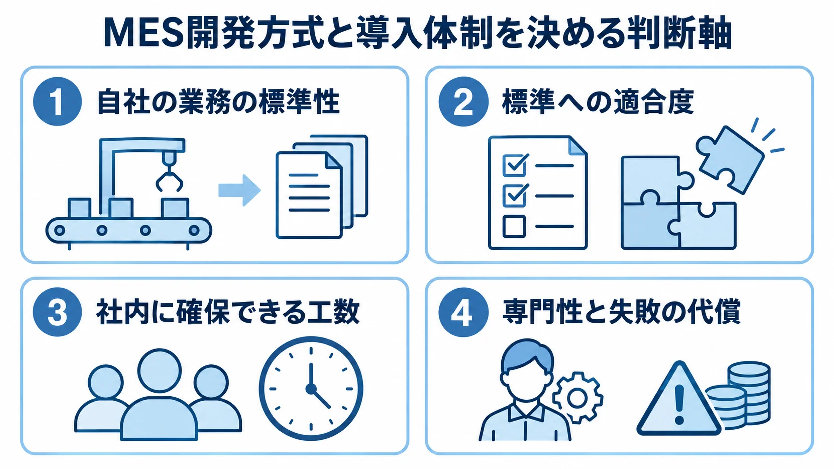 MESのパッケージ・フルスクラッチと委託・内製を考える判断軸の図解 MESの開発方式と導入体制を選ぶ際の4つの判断軸をカードで示した図解。