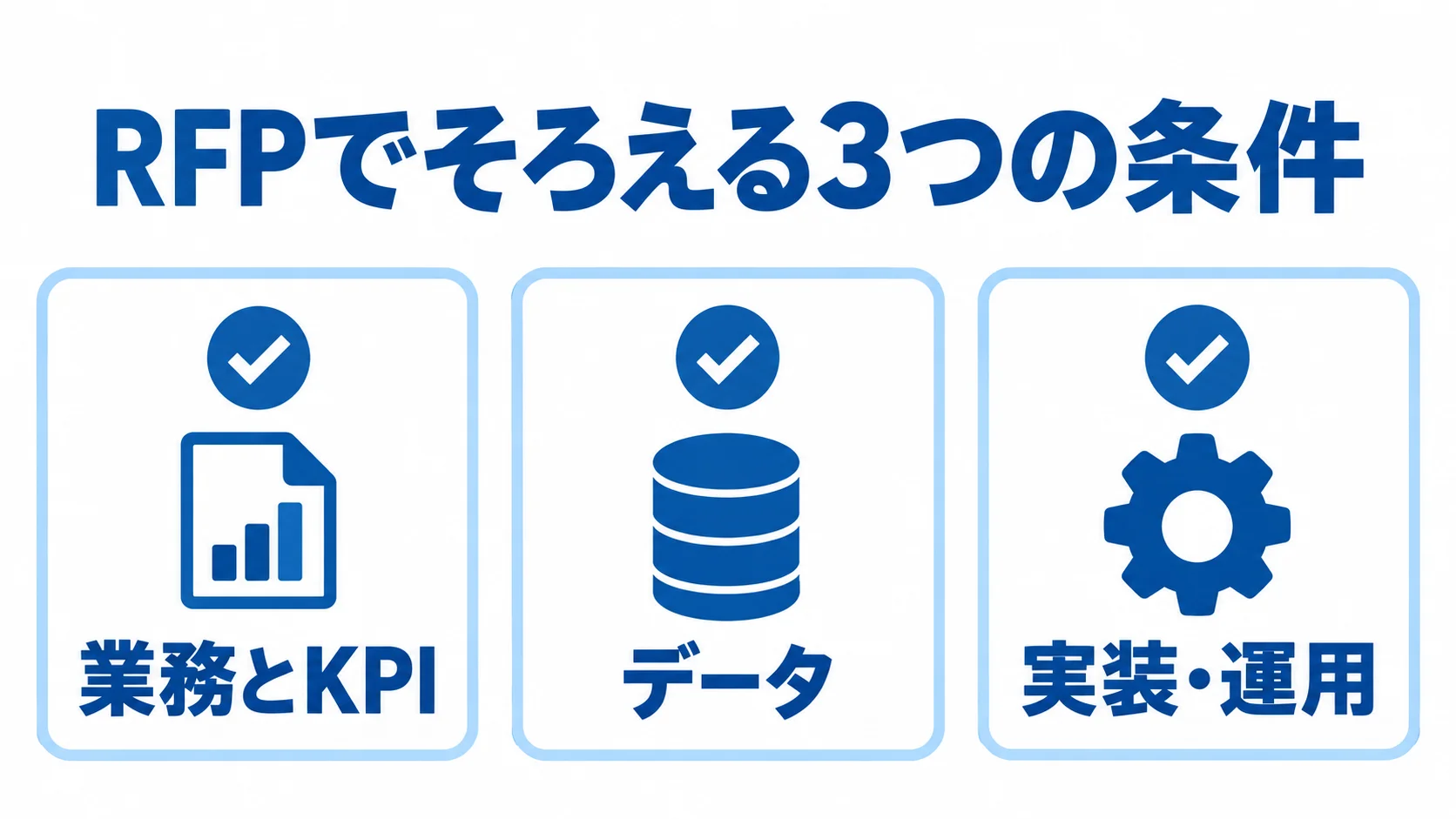 RFPに記載する業務とKPI、データ、実装・運用の3領域をカードで示した図。