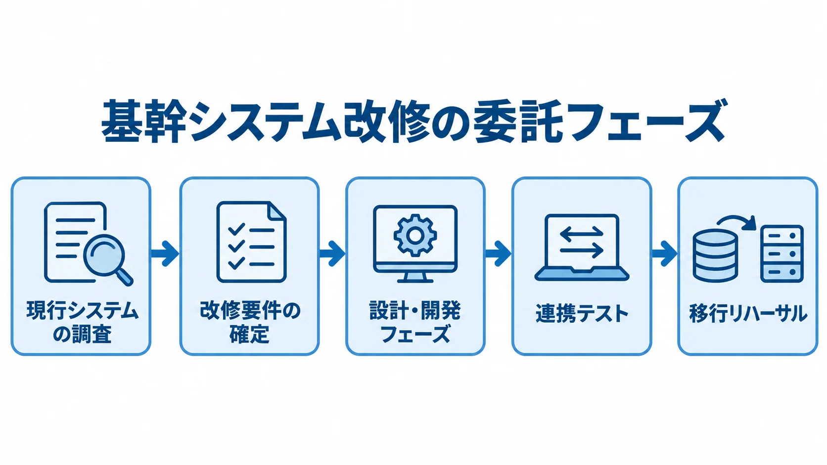 現行システムの調査、改修要件の確定、設計・開発、連携テスト、移行リハーサルの順に進む流れ図。
