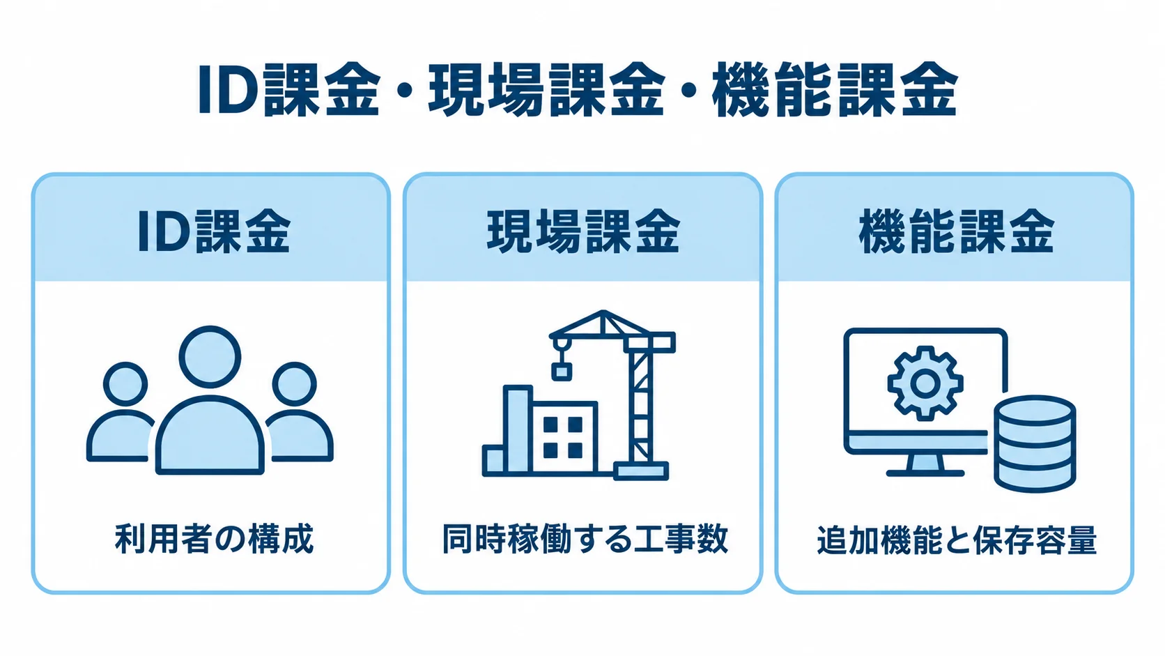工程管理システムの3つの課金方式と比較対象を示す図 ID課金、現場課金、機能課金の3方式を、それぞれ利用者、稼働現場、追加機能と容量に対応させた図解。