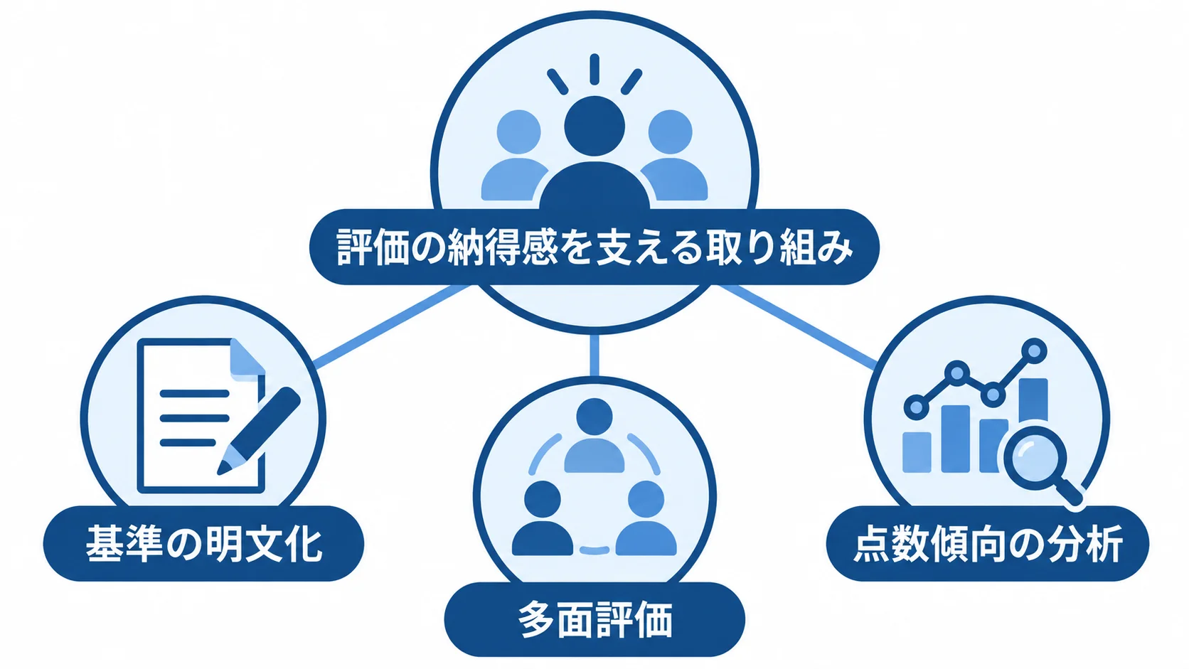 評価基準と評価の根拠を共有する取り組み 評価の納得感を支える取り組みとして、基準の明文化、多面評価、点数傾向の分析を示す図。