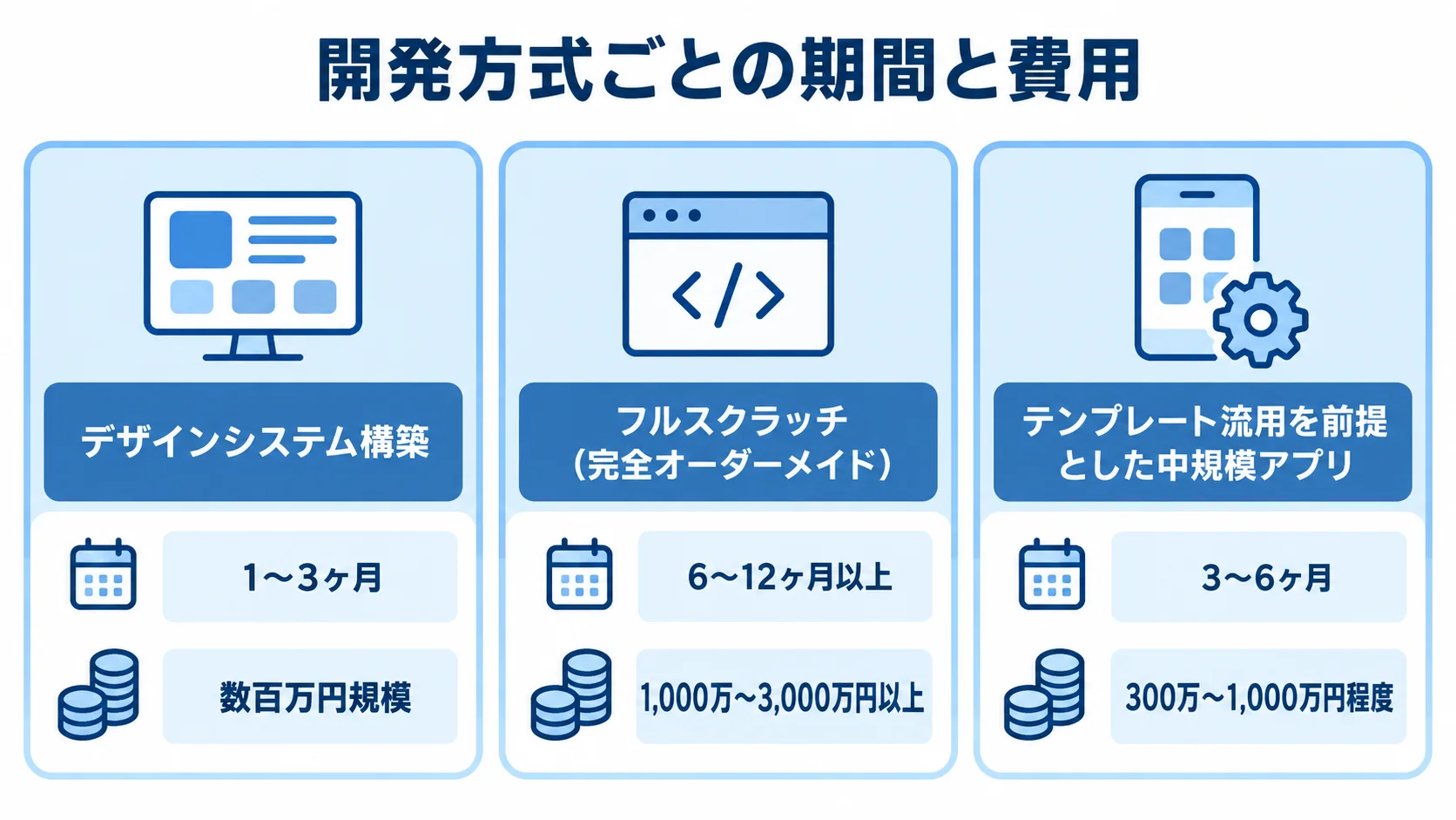 デザインシステム構築、フルスクラッチのアプリ全体開発、テンプレート流用の中規模アプリの期間と費用を並べた図。