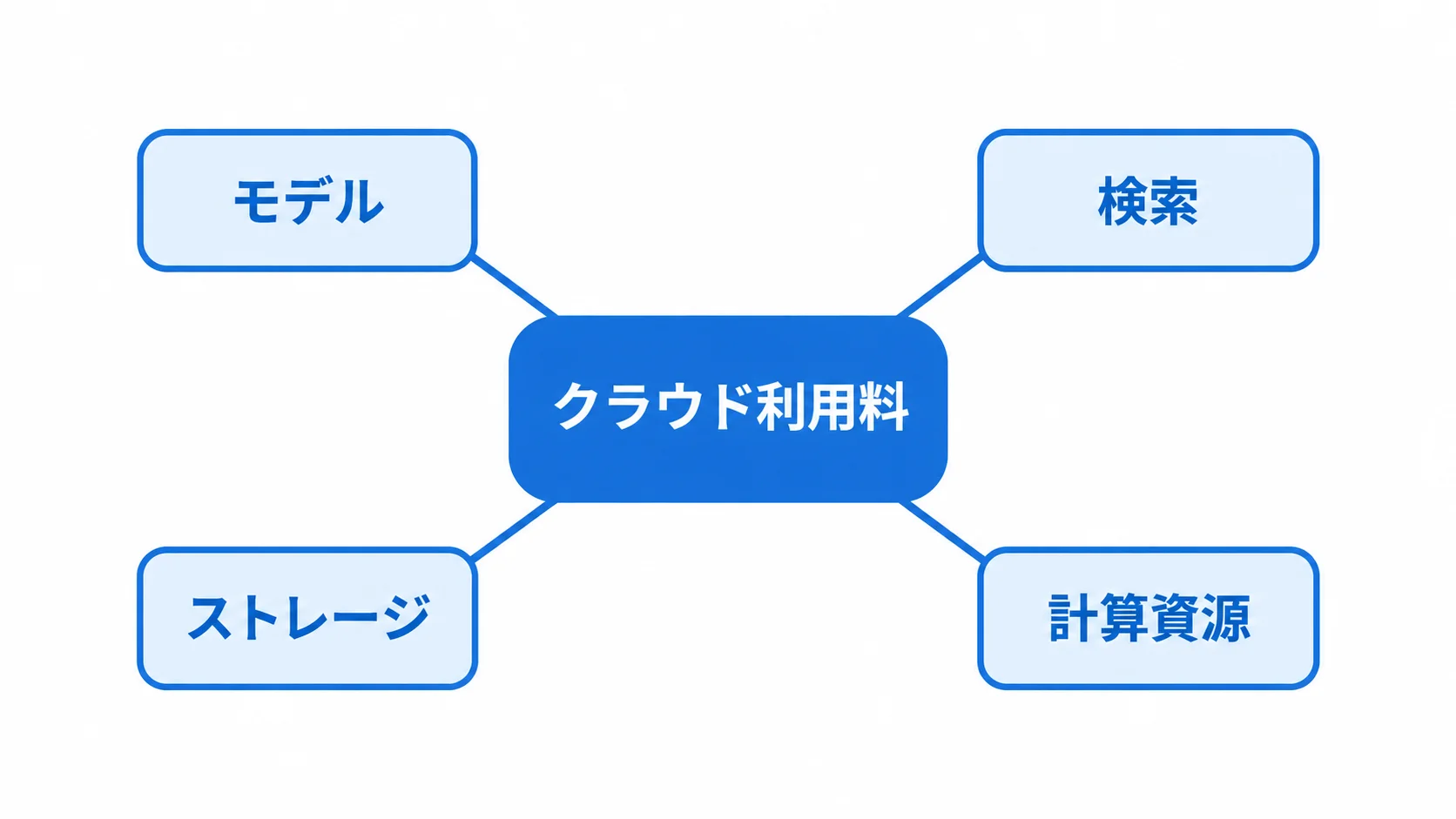 クラウド利用料を構成する従量課金の図 クラウド利用料からモデル、検索、ストレージ、計算資源へつながる図