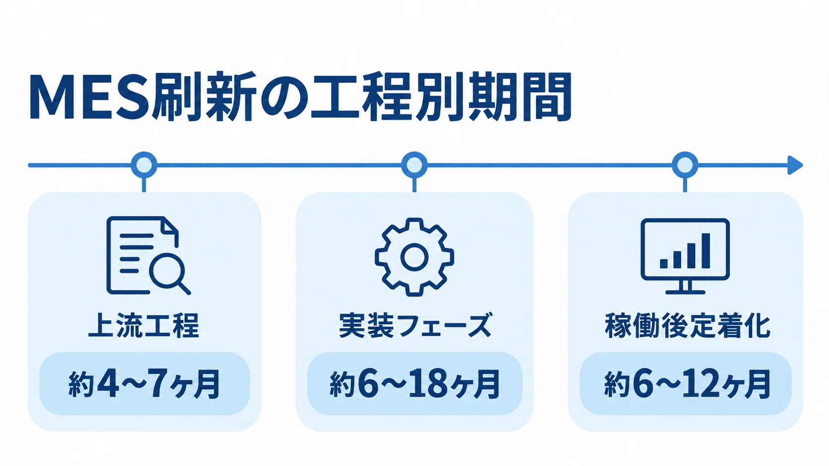 MES刷新の工程と期間配分 MES刷新の上流工程、実装フェーズ、稼働後定着化と、それぞれの期間を示すタイムライン。