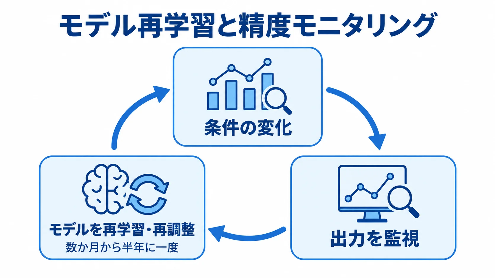現場の変化に応じてモデルを再学習するサイクル図 条件の変化、出力の監視、モデルの再学習・再調整が循環する運用を示した図解。