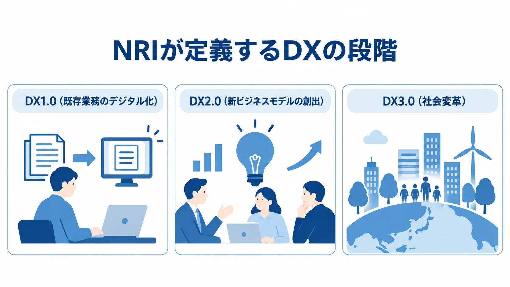 NRIのDXフレームワークの3段階 NRIのDXフレームワークをDX1.0、DX2.0、DX3.0の3段階で示した図解