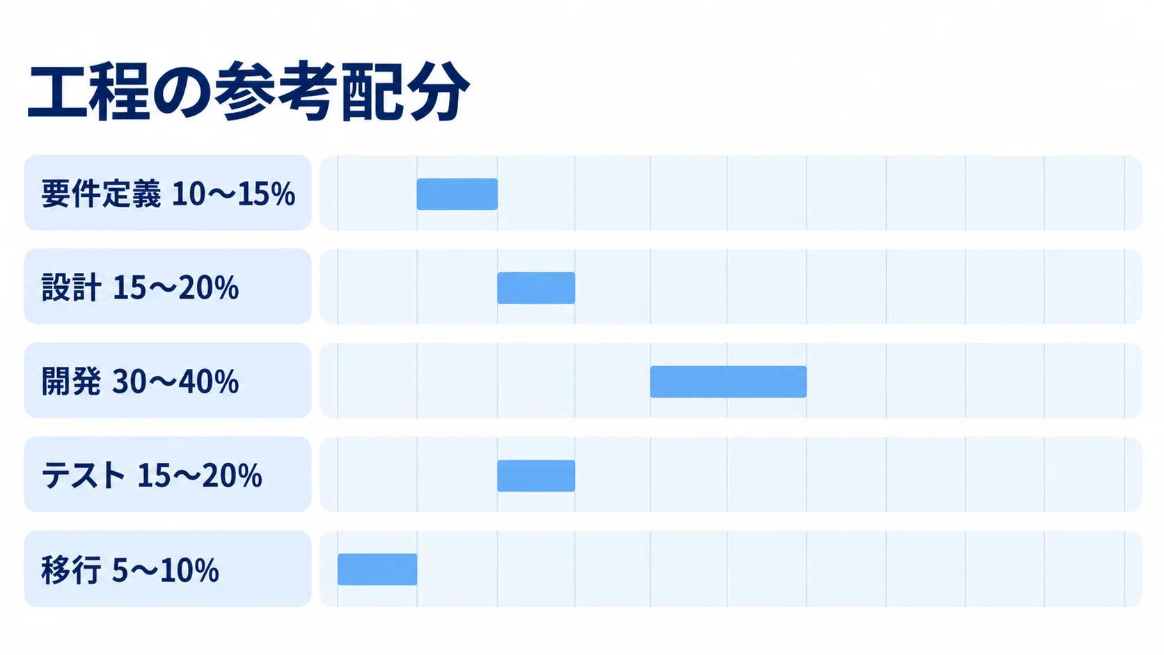 プロジェクト工程ごとの参考配分を示す図解。 要件定義、設計、開発、テスト、移行の参考配分範囲を横棒で比較した図解。