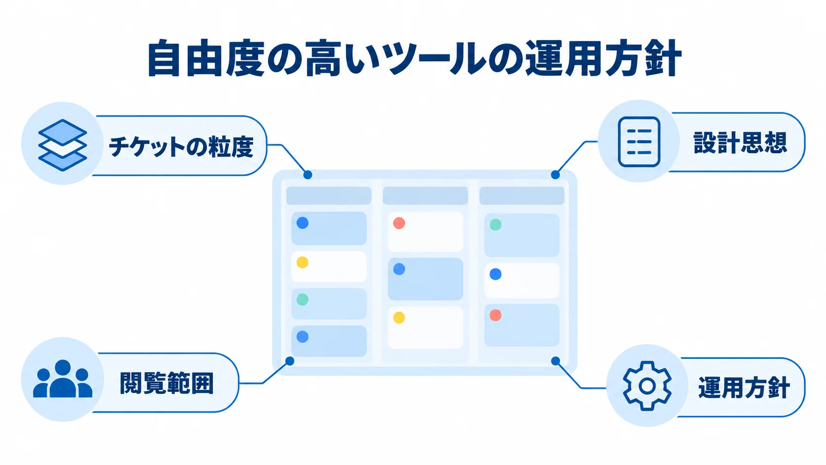 自由度の高いツールの運用方針 タスク管理ツールのボードにチケットの粒度、閲覧範囲、設計思想、運用方針を示す注釈図