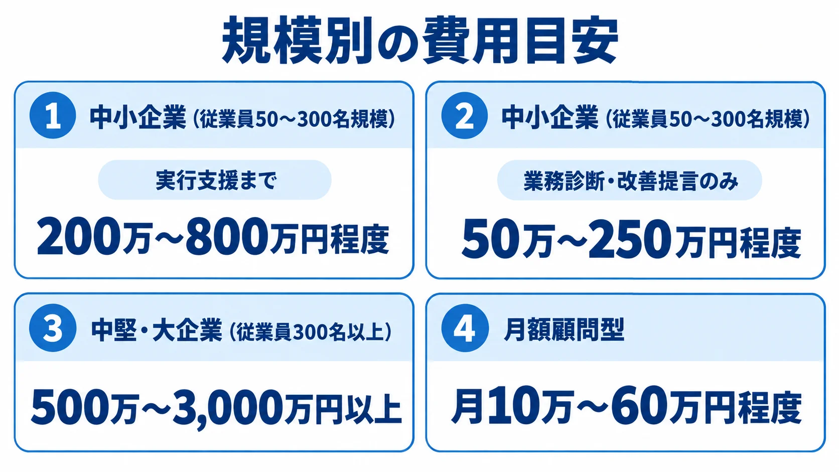中小企業、中堅・大企業、診断・改善提言、月額顧問型の業務改善コンサル費用目安を4つのパネルで示した図解。