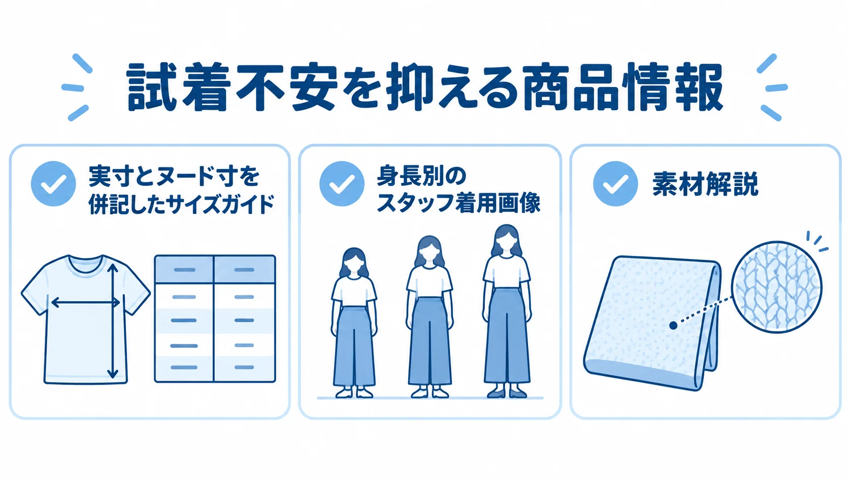 返品を抑えるための商品情報 サイズガイド、スタッフ着用画像、素材解説を示す図解