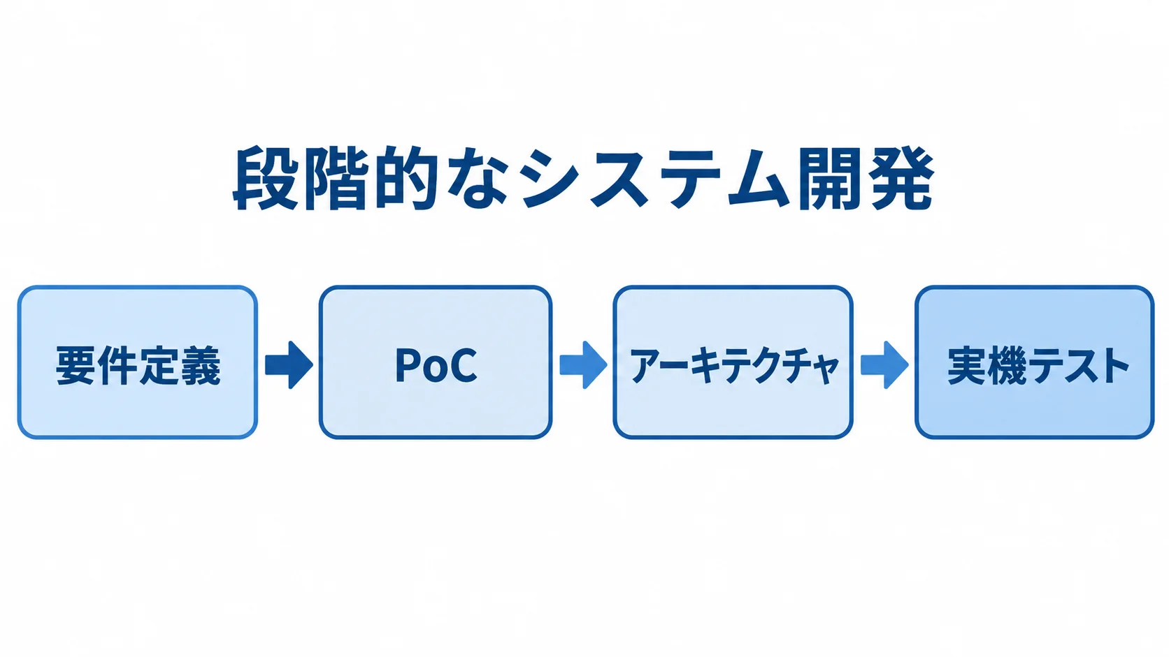 .NET MAUIの開発を進める4つの段階 要件定義、PoC、アーキテクチャ、実機テストの順に進むシステム開発の図。