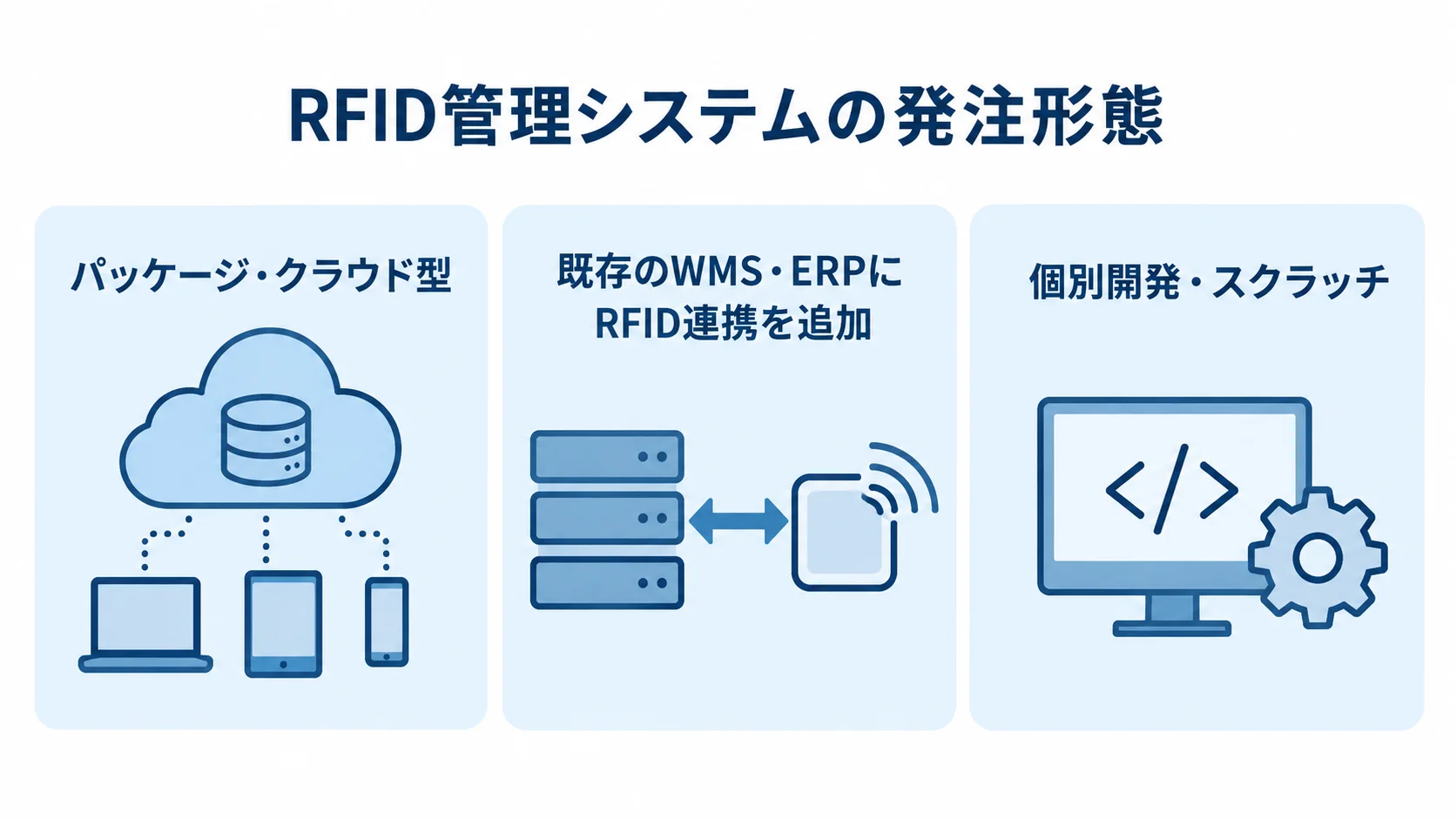 RFID管理システムのパッケージ・クラウド型、既存システム連携、個別開発を3つのパネルで示した図解