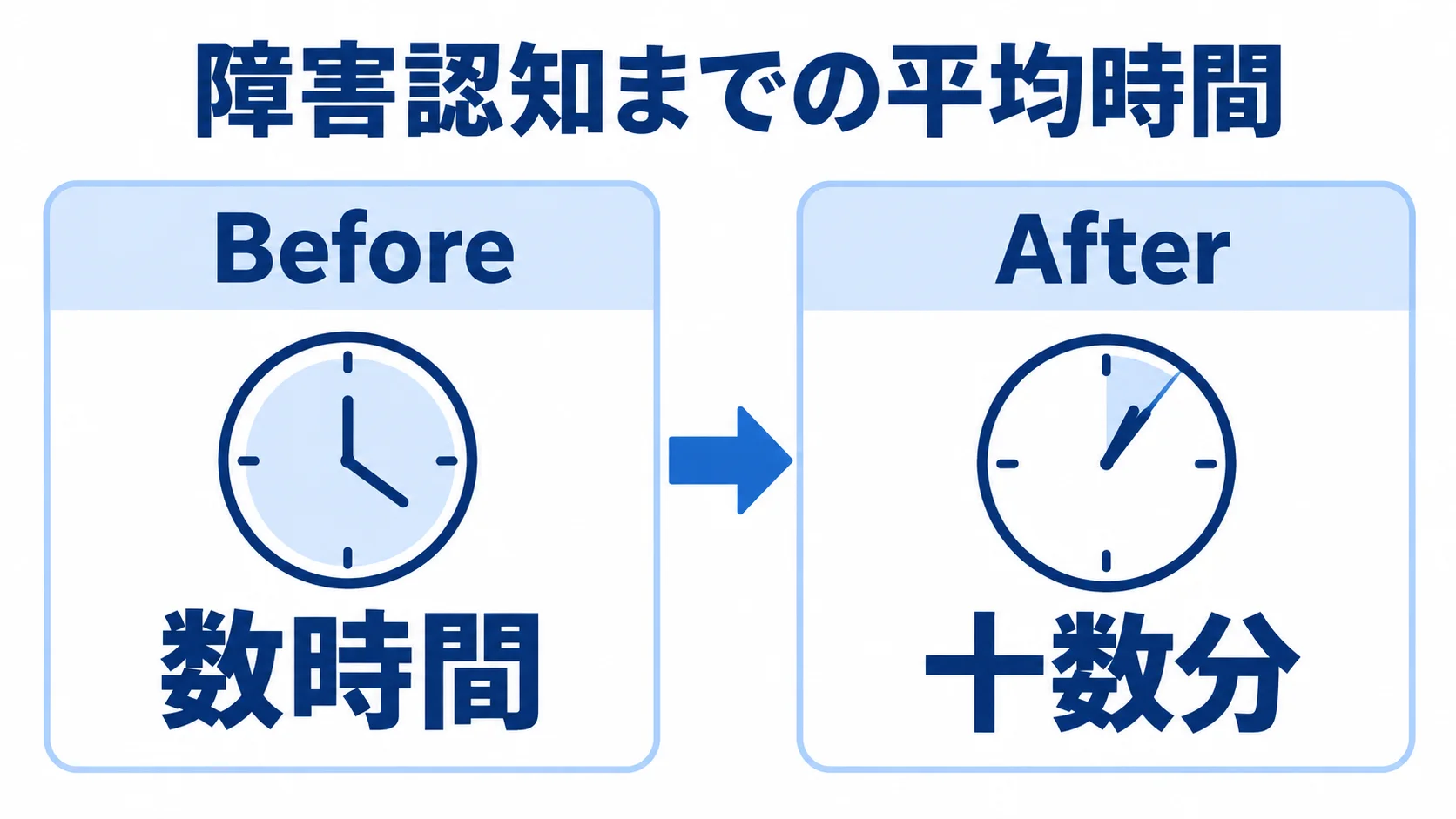障害認知までの平均時間をBeforeの数時間とAfterの十数分で左右に比較した図。