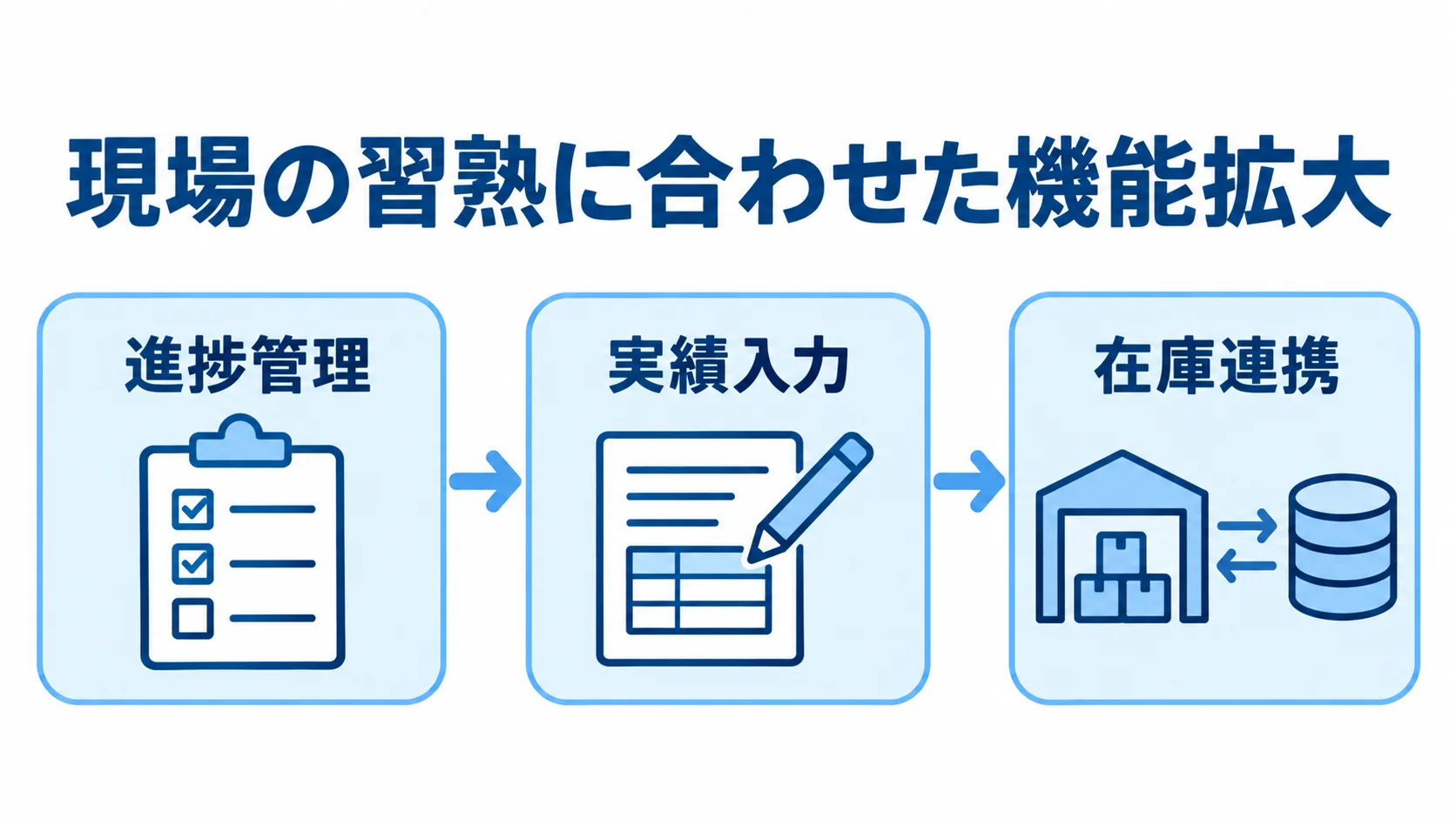 進捗管理から在庫連携へ広げる段階導入 進捗管理から実績入力、在庫連携へと進む段階導入の流れ図。