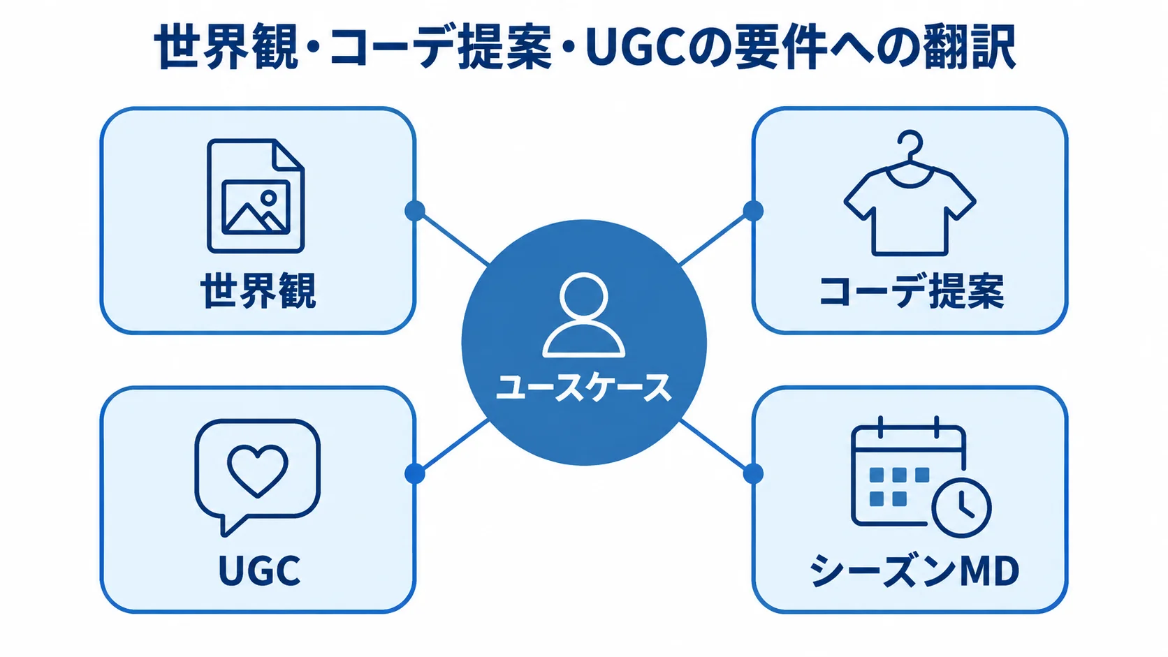 世界観・コーデ提案・UGC・シーズンMDをユースケースへ翻訳する図 ユースケースを中心に、世界観、コーデ提案、UGC、シーズンMDを結び付けた図。