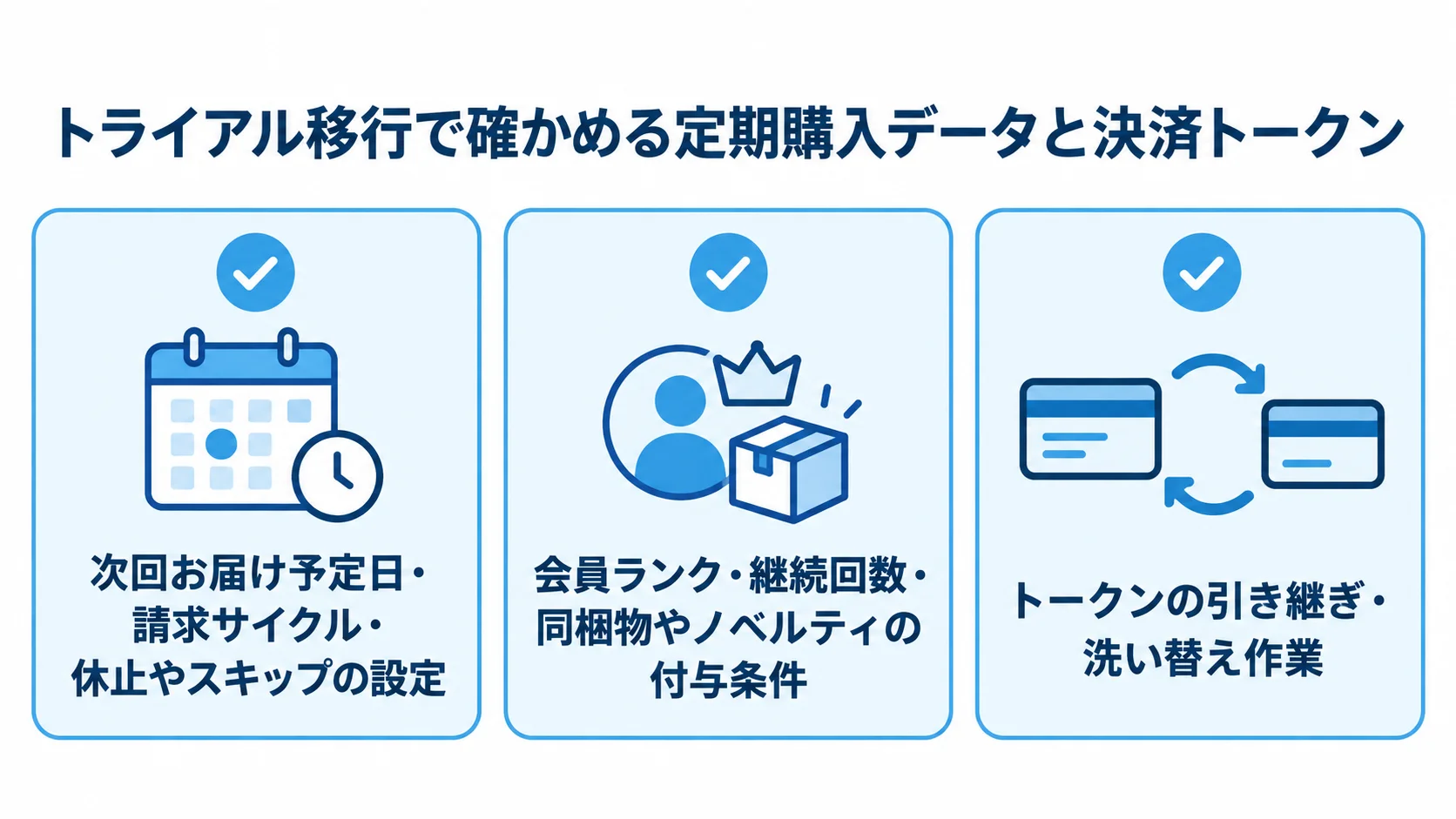 データ移行トライアルの確認項目 定期購入の状態、頒布会顧客データ、クレジットカードトークンの移行確認項目を並べたチェックリスト図
