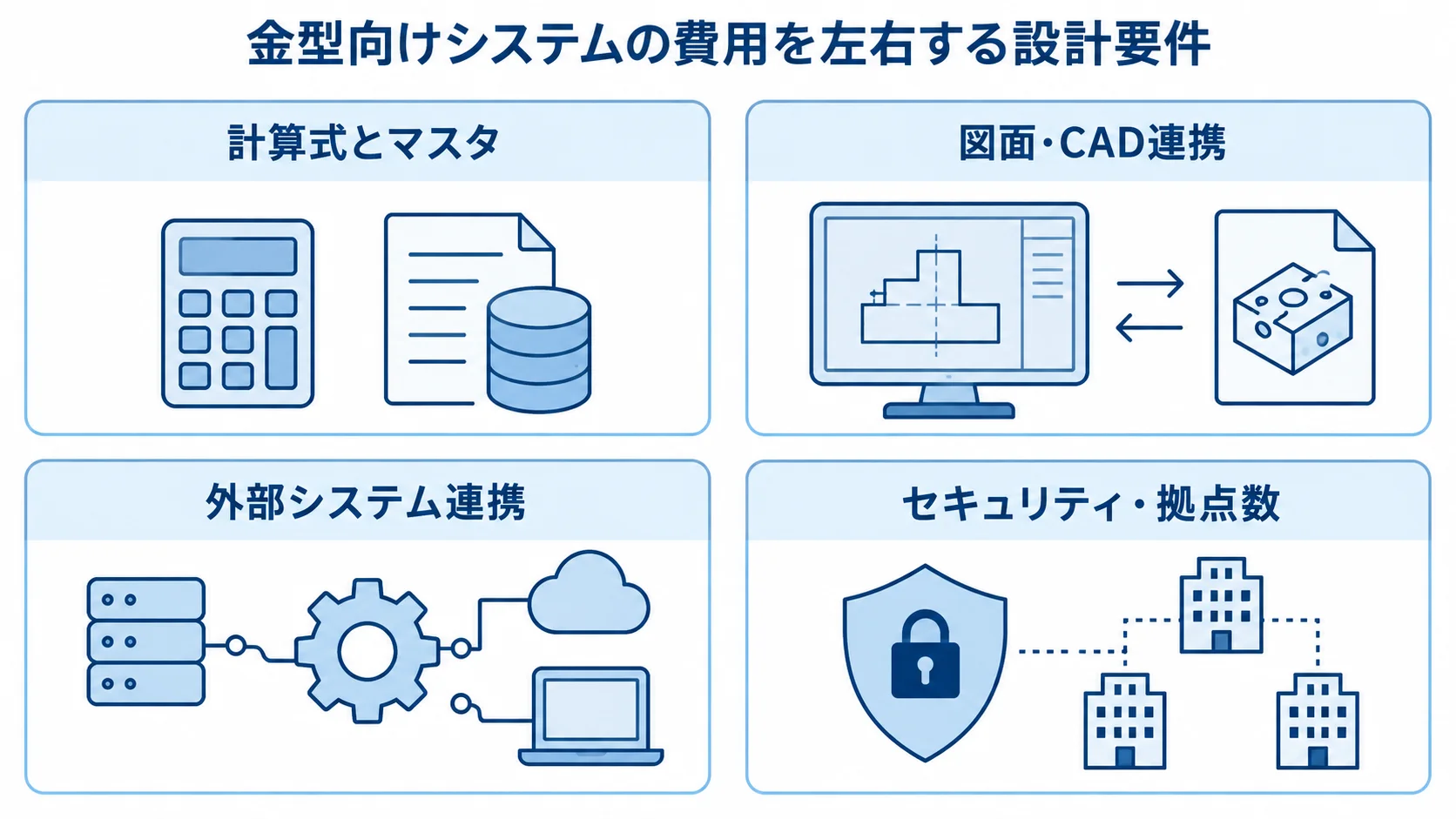 金型向けシステムの費用に影響する4つの設計要件 計算式、図面・CAD、外部システム連携、セキュリティ・拠点数の4要件を並べた図解。