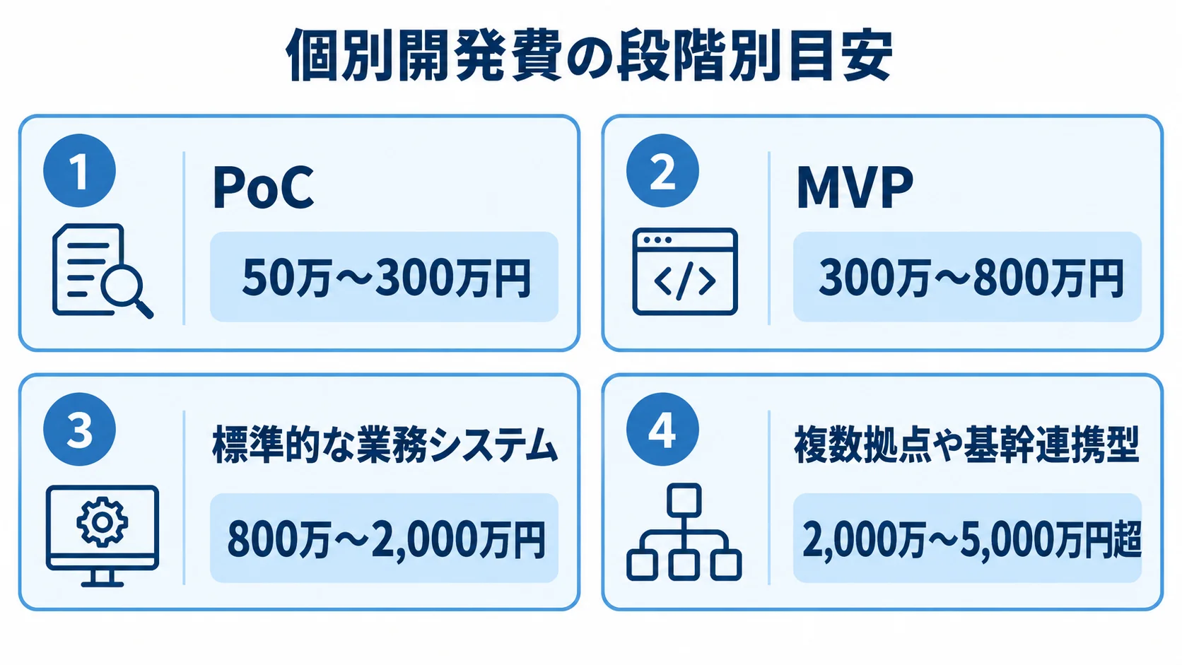 測量データ管理システムの個別開発費目安 PoC、MVP、標準的な業務システム、複数拠点や基幹連携型の4段階を、それぞれの開発費目安と並べたパネル図。