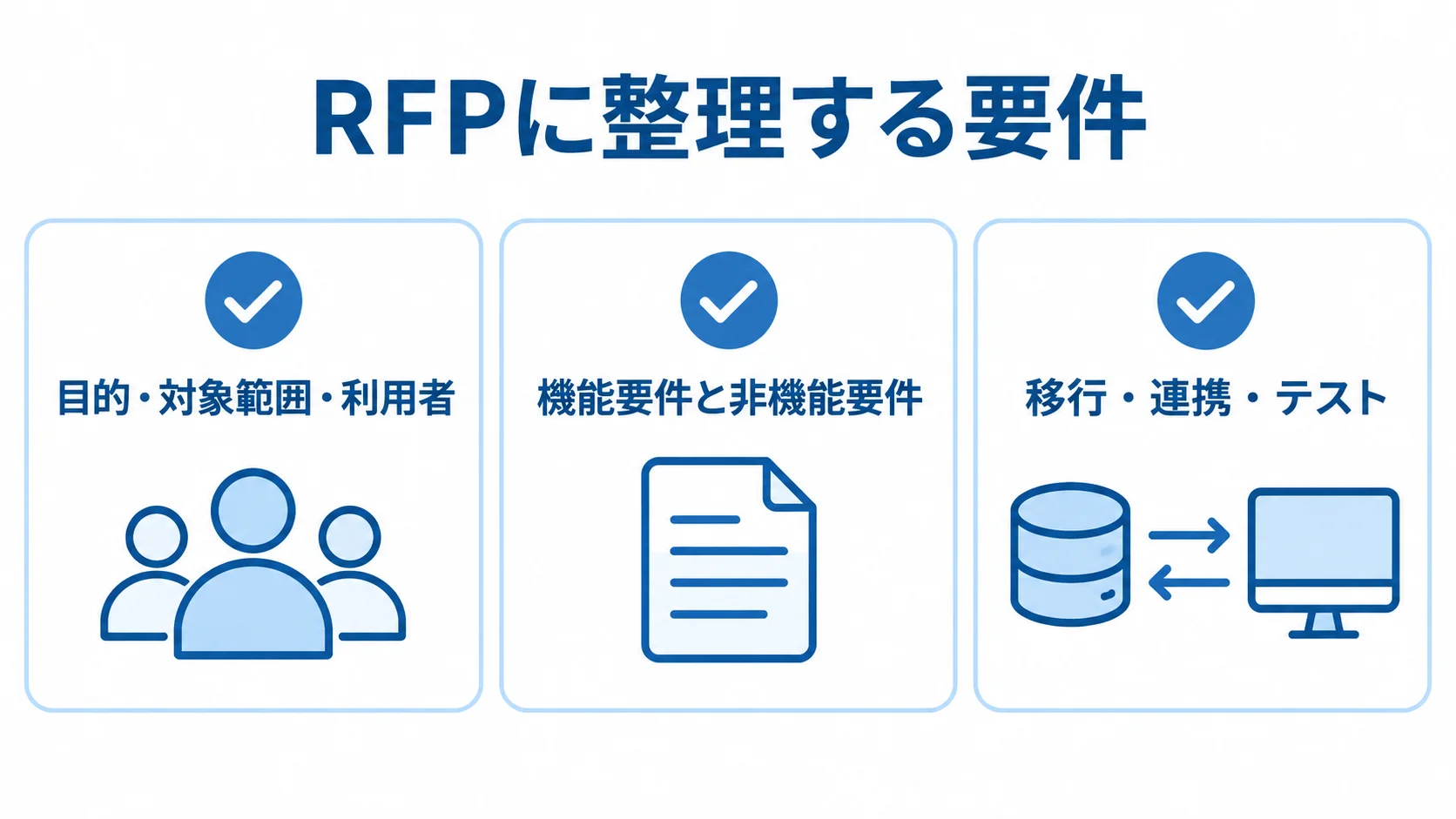 ServletのRFPで整理する要件の図 RFPの要件を目的・対象範囲・利用者、機能要件と非機能要件、移行・連携・テストの3項目に分けた図。