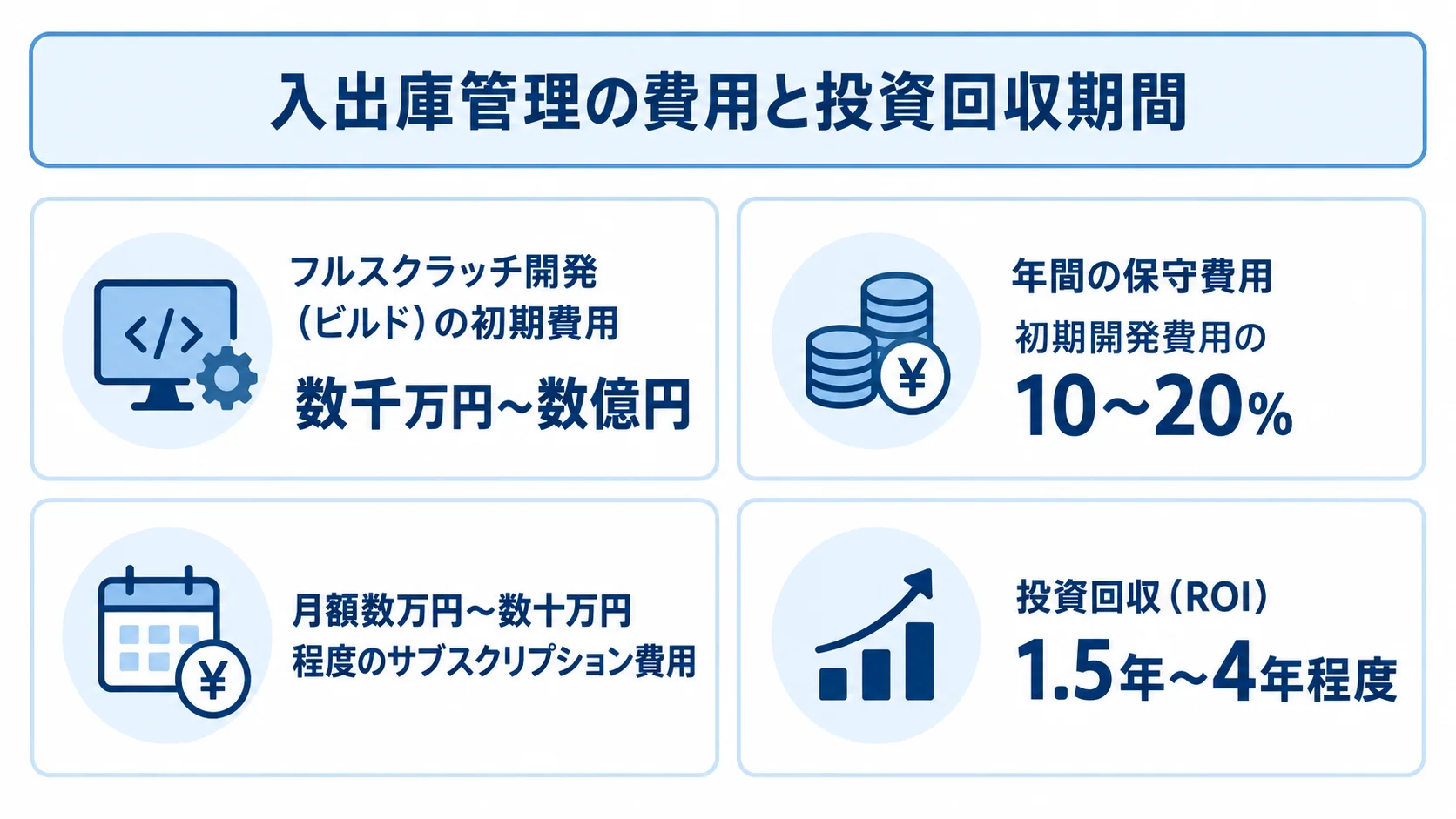 入出庫管理システムの費用と投資回収期間 ビルドの初期費用と年間保守費用、バイの月額料金とSaaSの投資回収期間を並べた4パネル図。