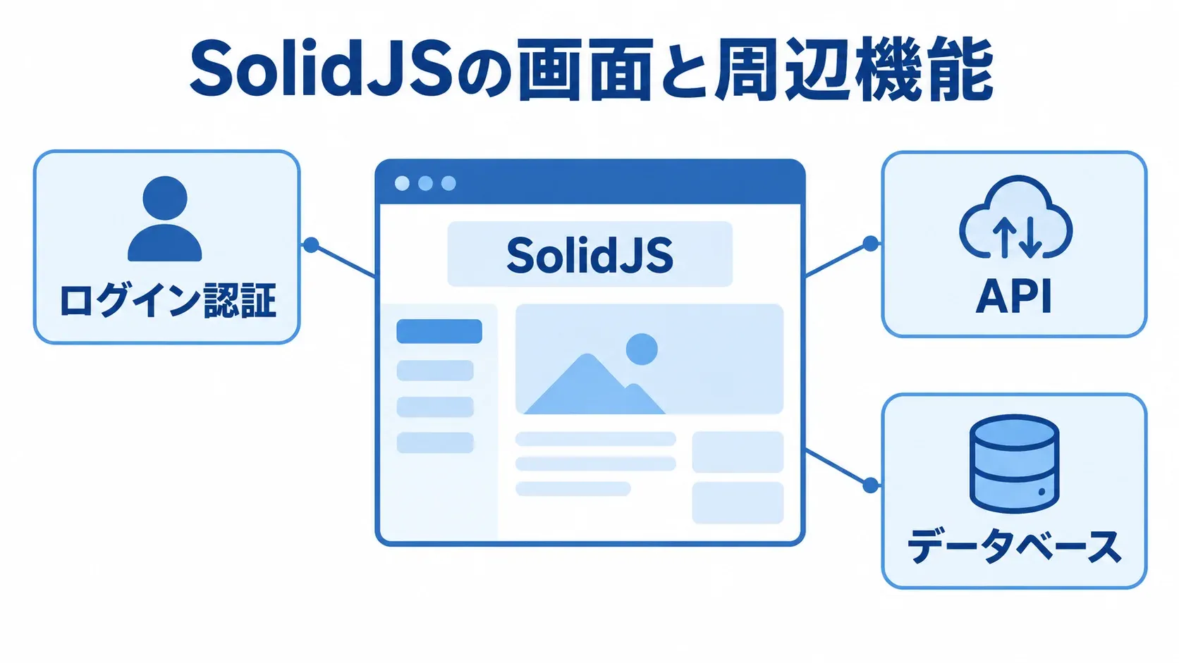 SolidJSの画面と別に設計するログイン認証、API、データベースの図 SolidJSを中央に置き、ログイン認証、API、データベースを周囲に示した業務システムの構成図。