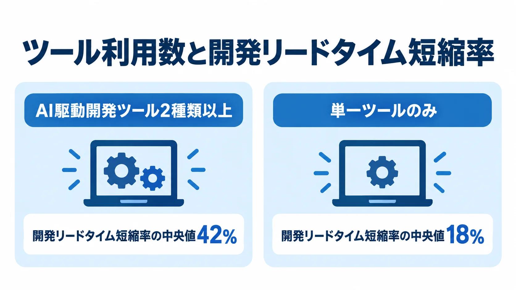 ツール利用数別の開発リードタイム短縮率 AI駆動開発ツールを複数使う企業と単一ツールの企業の短縮率中央値を左右で比べた図