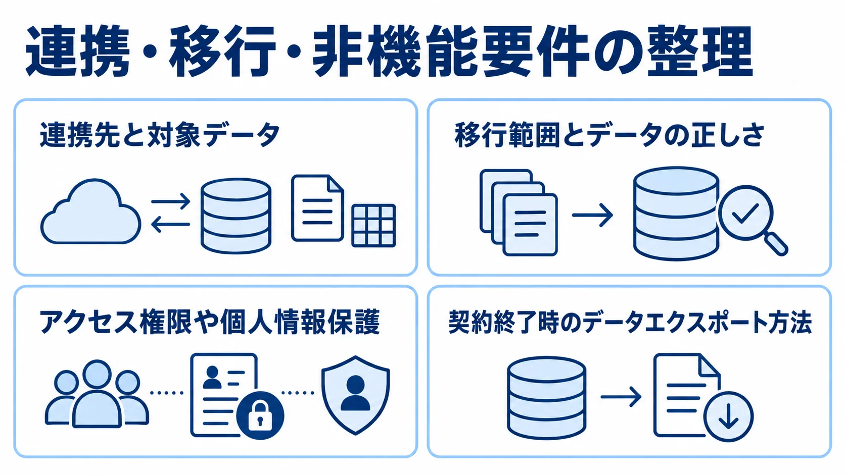 連携先、データ移行、セキュリティ、契約終了時の出力方法を4つのパネルで整理した図。