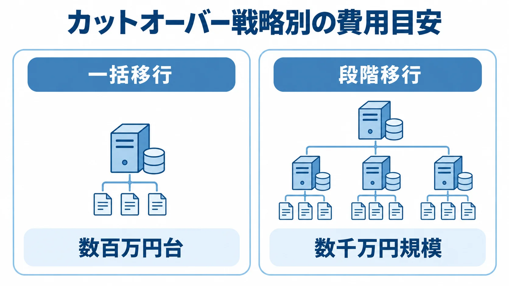 一括移行の数百万円台と段階移行の数千万円規模を左右に並べて比べる図解。