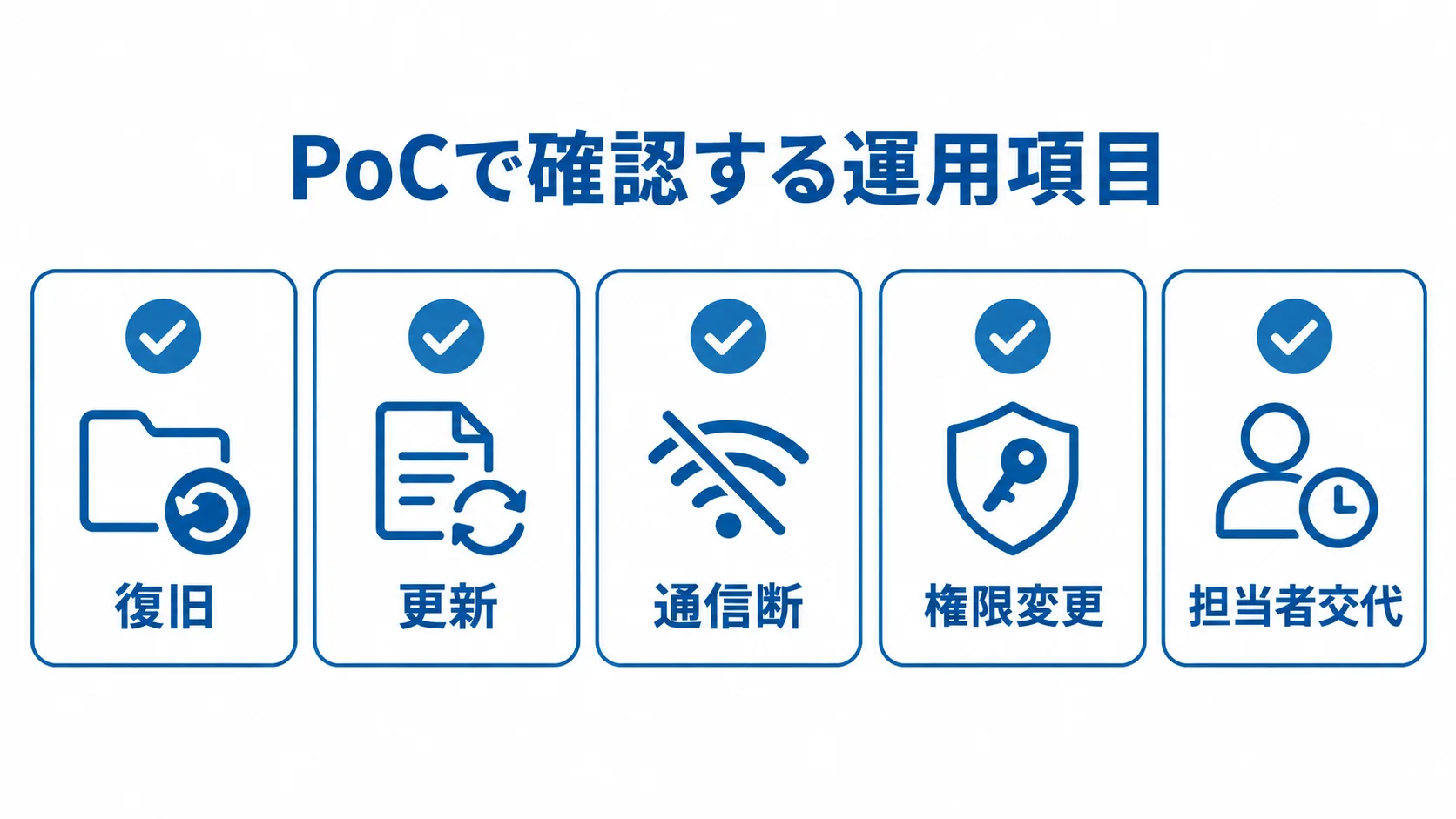 PoCで確認する5つの運用項目 PoCで確認する復旧、更新、通信断、権限変更、担当者交代の5項目を並べたチェックリスト。