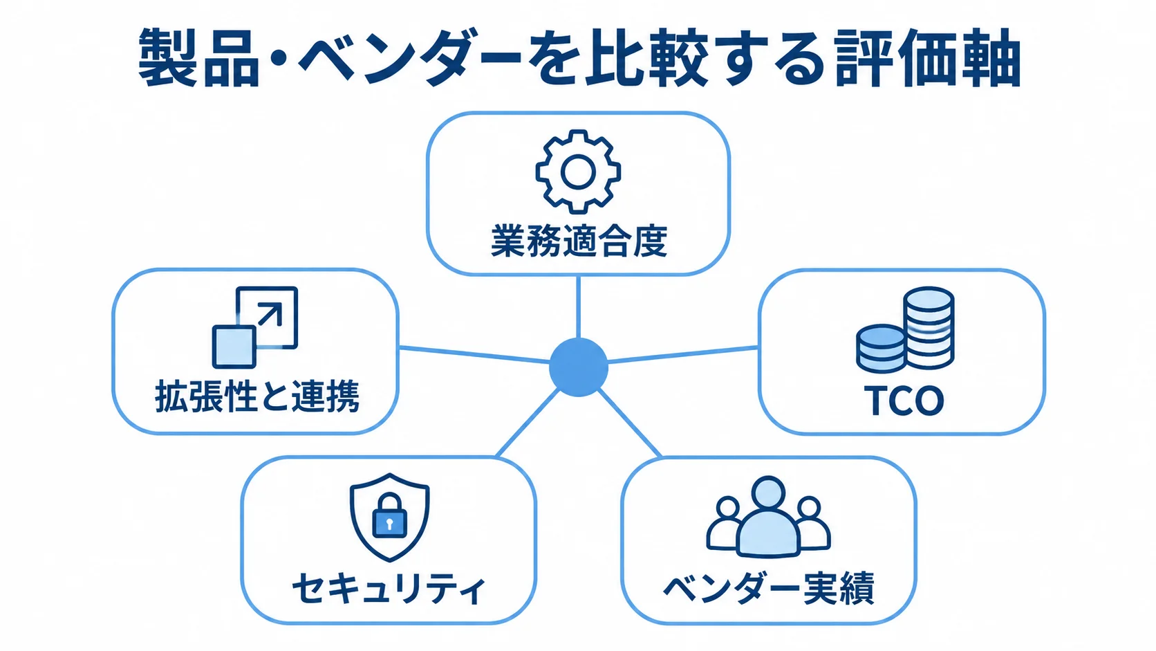 生産管理システムの製品・ベンダー評価軸 製品・ベンダーの候補を、業務適合度、拡張性と連携、TCO、セキュリティ、ベンダー実績の観点で比べる図。