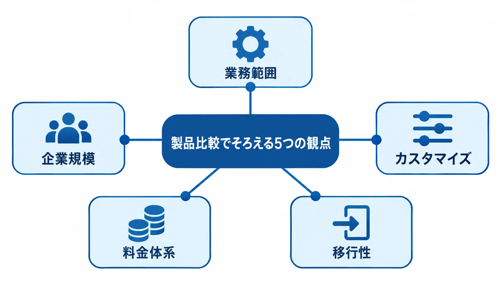 製品比較でそろえる5つの観点の図解 製品比較で確認する業務範囲、企業規模、カスタマイズ、料金体系、移行性の5観点を示した図解。