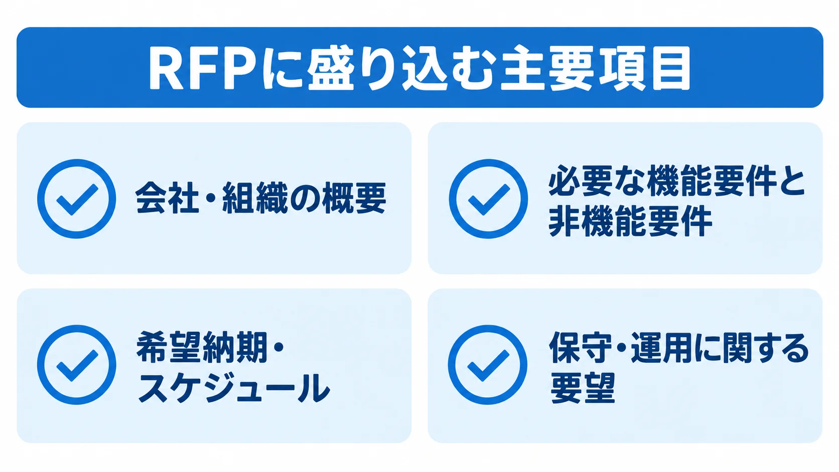 RFPに盛り込む主要項目 RFPに盛り込む会社概要、機能要件、納期、保守運用の項目をカードで示した図解。