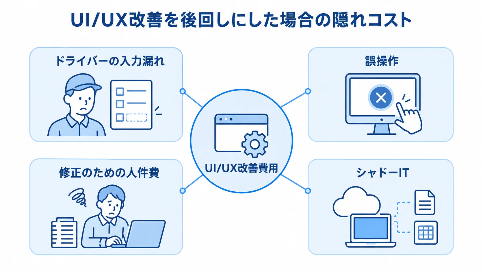 UI/UX改善を後回しにした場合に生じる隠れコスト UI/UX改善費用を中心に、入力漏れ、誤操作、人件費、シャドーITを周囲に配置した図。
