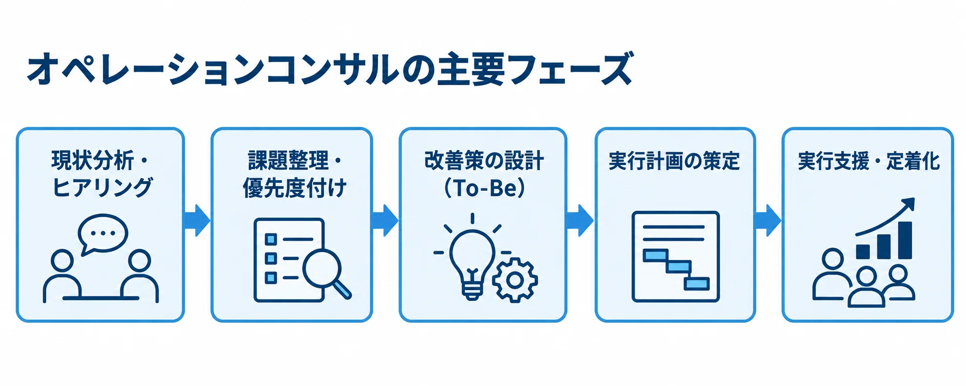 オペレーションコンサルの進行フェーズ 現状分析から実行支援・定着化までの5段階を示す図解