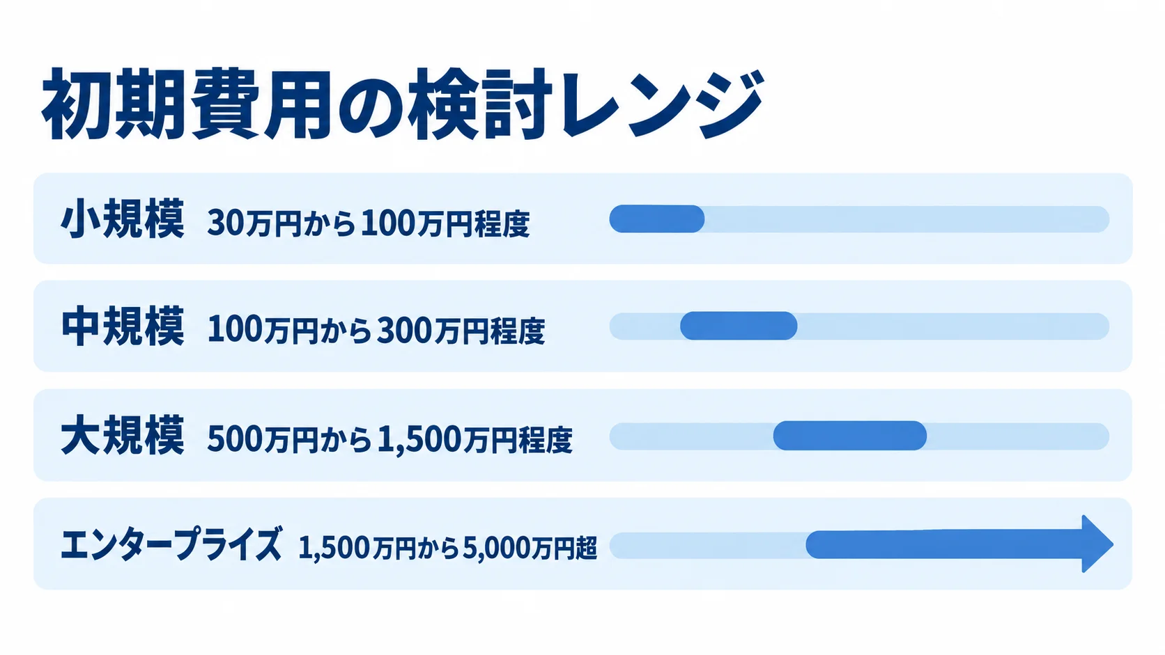サイト規模ごとのCMS開発初期費用の検討レンジ 小規模からエンタープライズまで、CMS開発の初期費用の検討レンジを4本の横棒で比較した図。