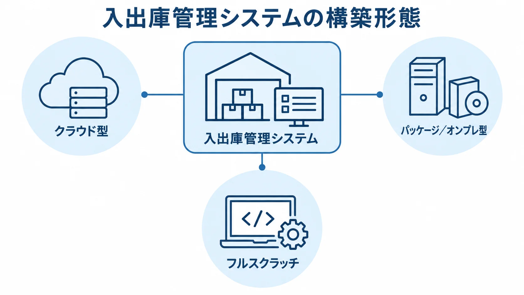 入出庫管理システムを中心に、クラウド型、パッケージ／オンプレ型、フルスクラッチを注釈線で示した図
