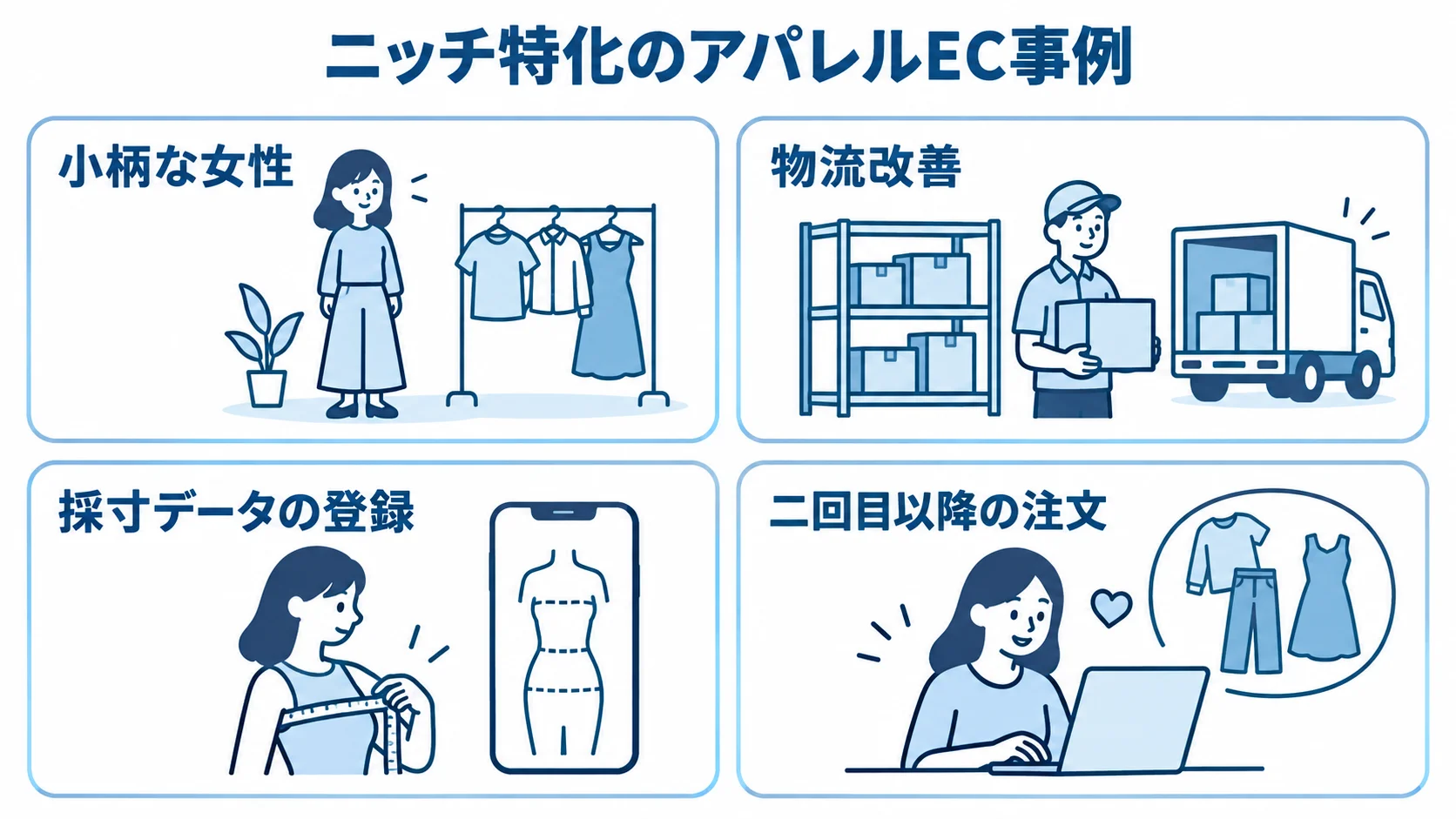 COHINAとFABRIC TOKYOの取り組みを示す4つのパネル図。 COHINAの小柄な女性向けの取り組みと物流改善、FABRIC TOKYOの採寸データ登録と二回目以降の注文を4つのパネルで示した図。
