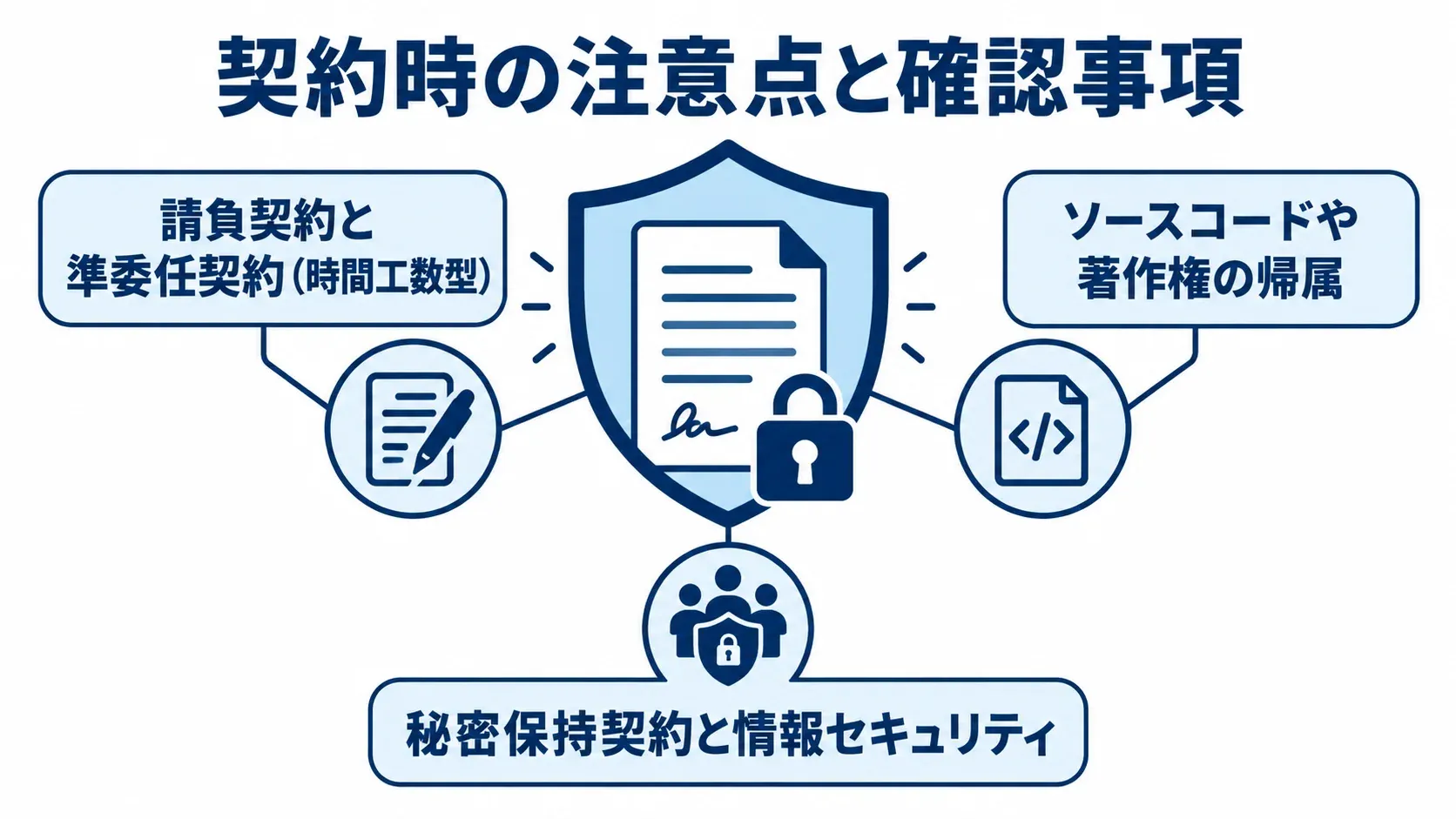 開発契約で確認する契約形態・権利・情報管理の図 開発契約を中央に置き、契約形態、ソースコードや著作権の帰属、秘密保持と情報セキュリティの3点を周囲に示した図解。