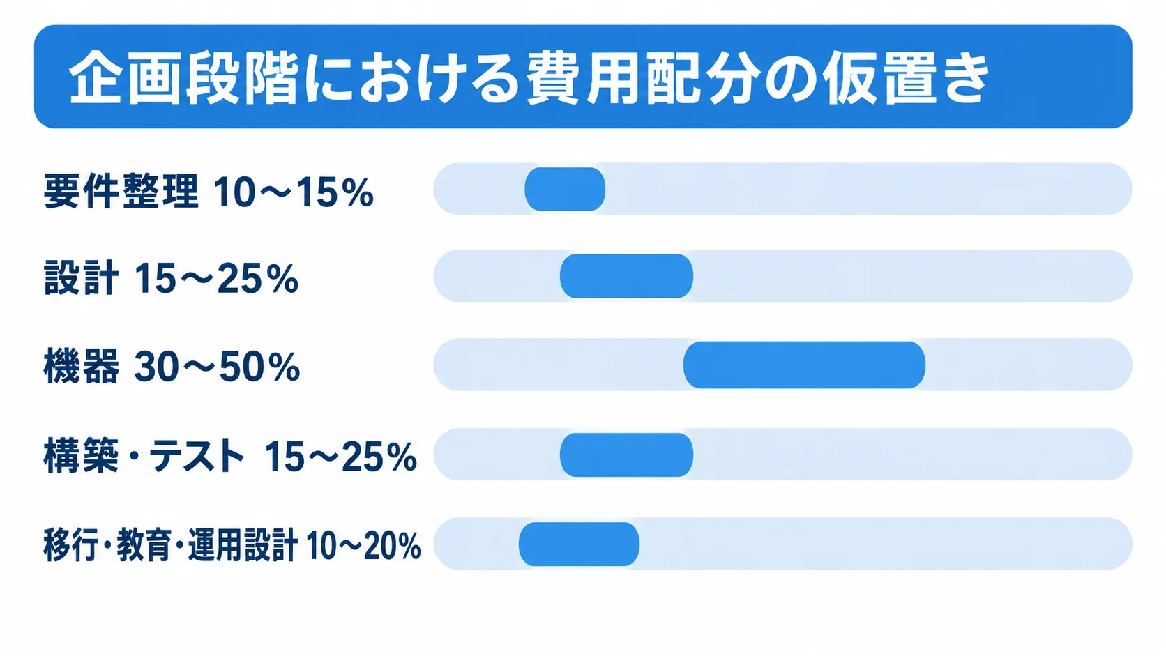 KVM導入費用の企画段階における配分目安 要件整理、設計、機器、構築・テスト、移行・教育・運用設計の配分目安を横棒で比べた図。