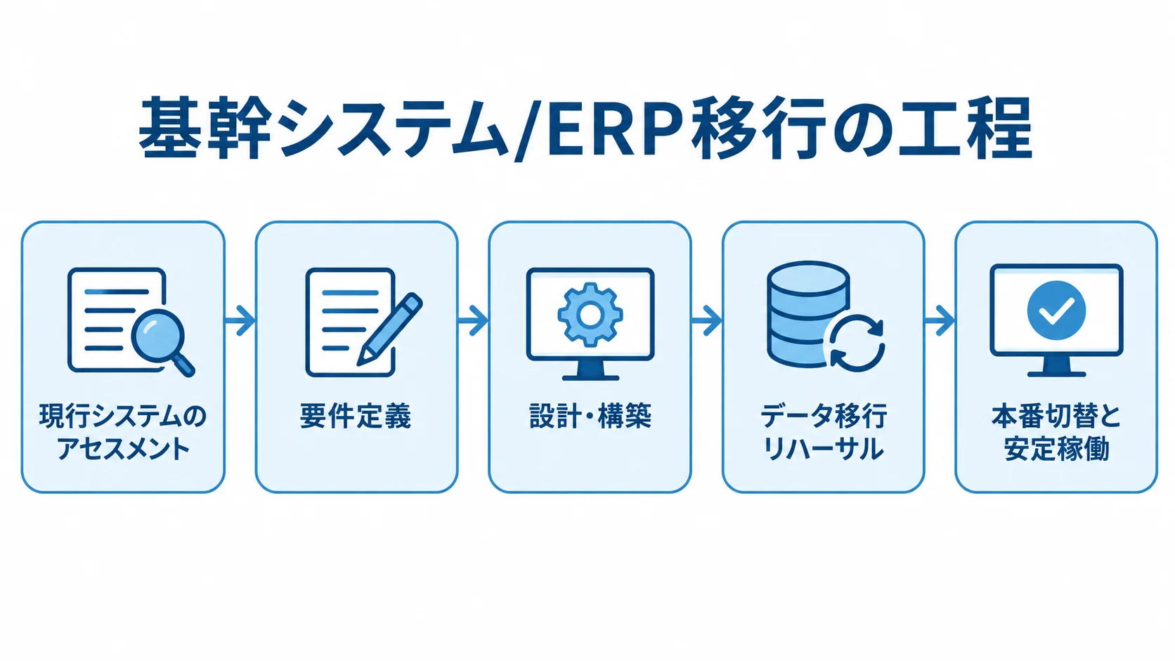 基幹システム/ERP移行の工程図 現行システムのアセスメントから本番切替と安定稼働までを矢印でつないだ工程図。