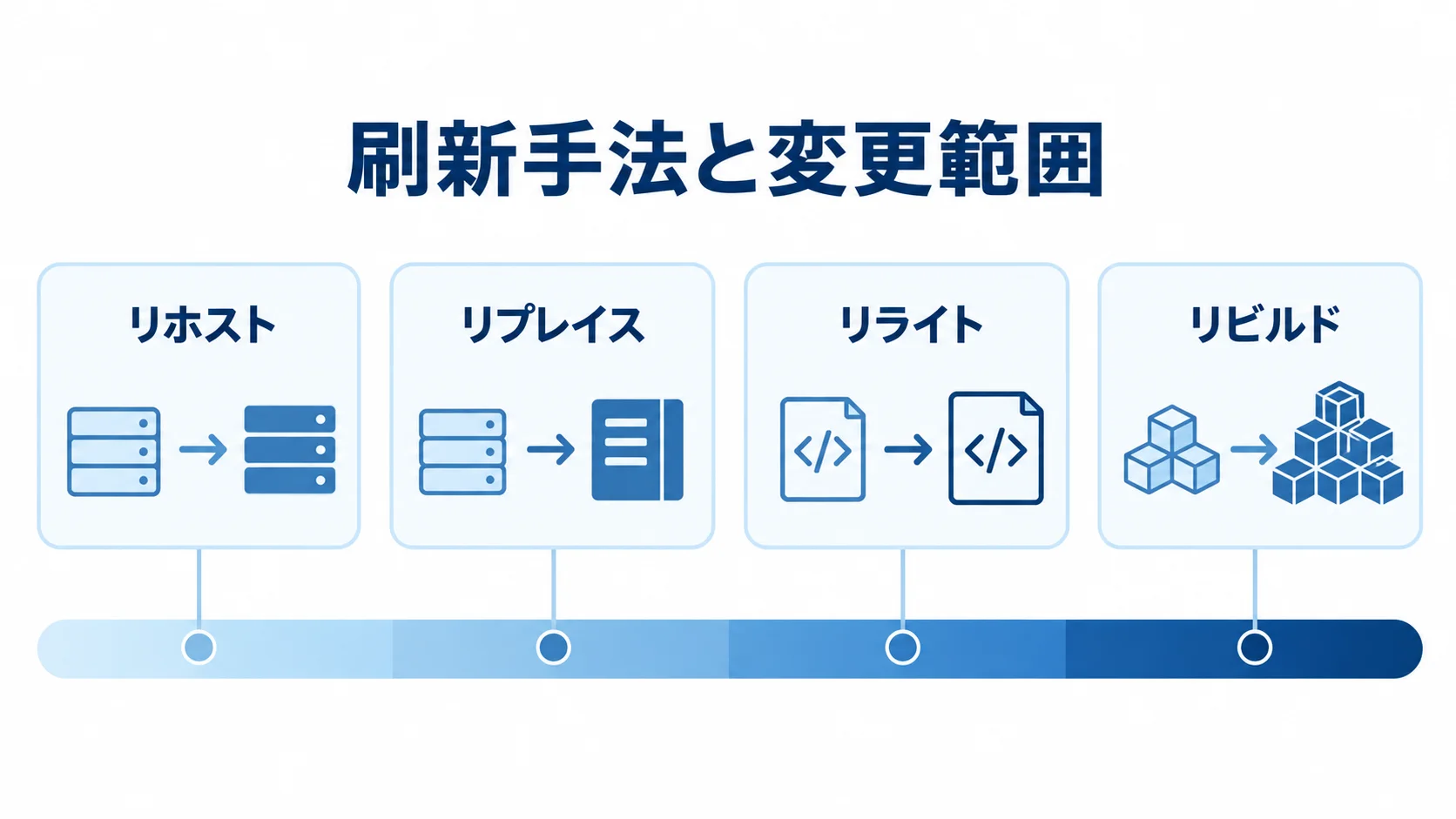 見積管理システム刷新の手法と変更範囲 リホストからリビルドまで、システムの変更範囲が広がる刷新手法を並べた図。