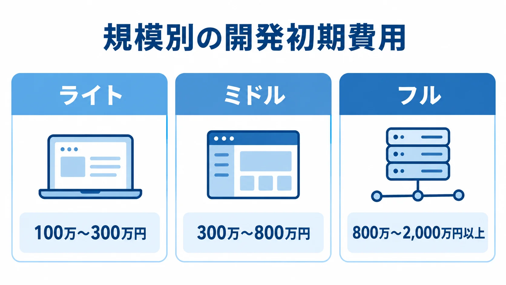 規模別に見るEC-CUBE開発の初期費用 ライト、ミドル、フルの各規模に対応する開発初期費用の目安を並べた図解