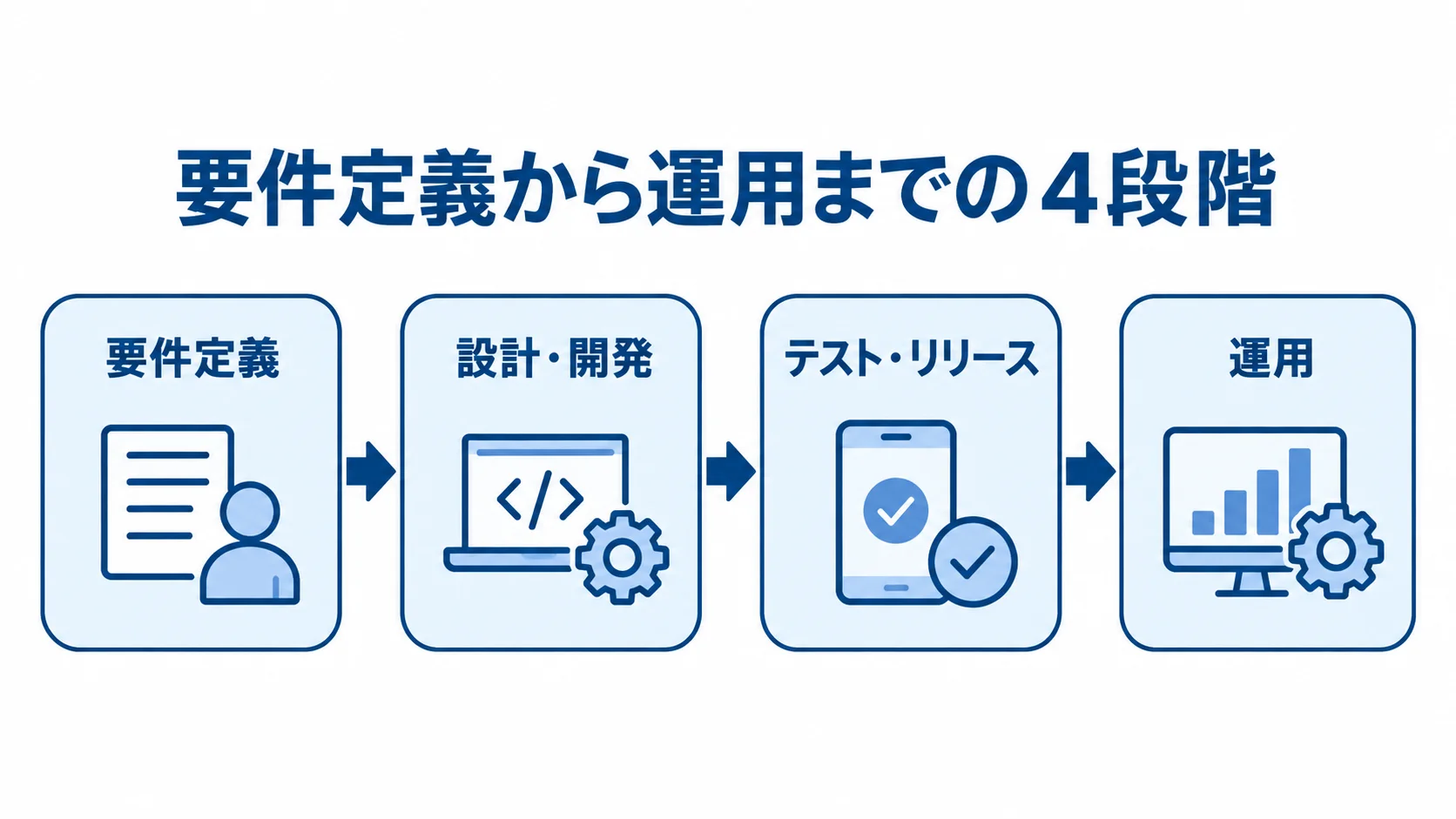 モバイルオーダーシステム開発の4段階 要件定義、設計・開発、テスト・リリース、運用の4段階を順に並べた図