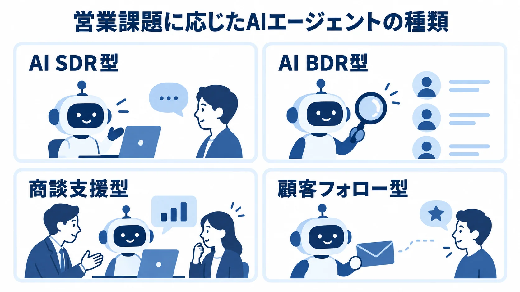 AI SDR型、AI BDR型、商談支援型、顧客フォロー型の4種類を並べたパネル図。