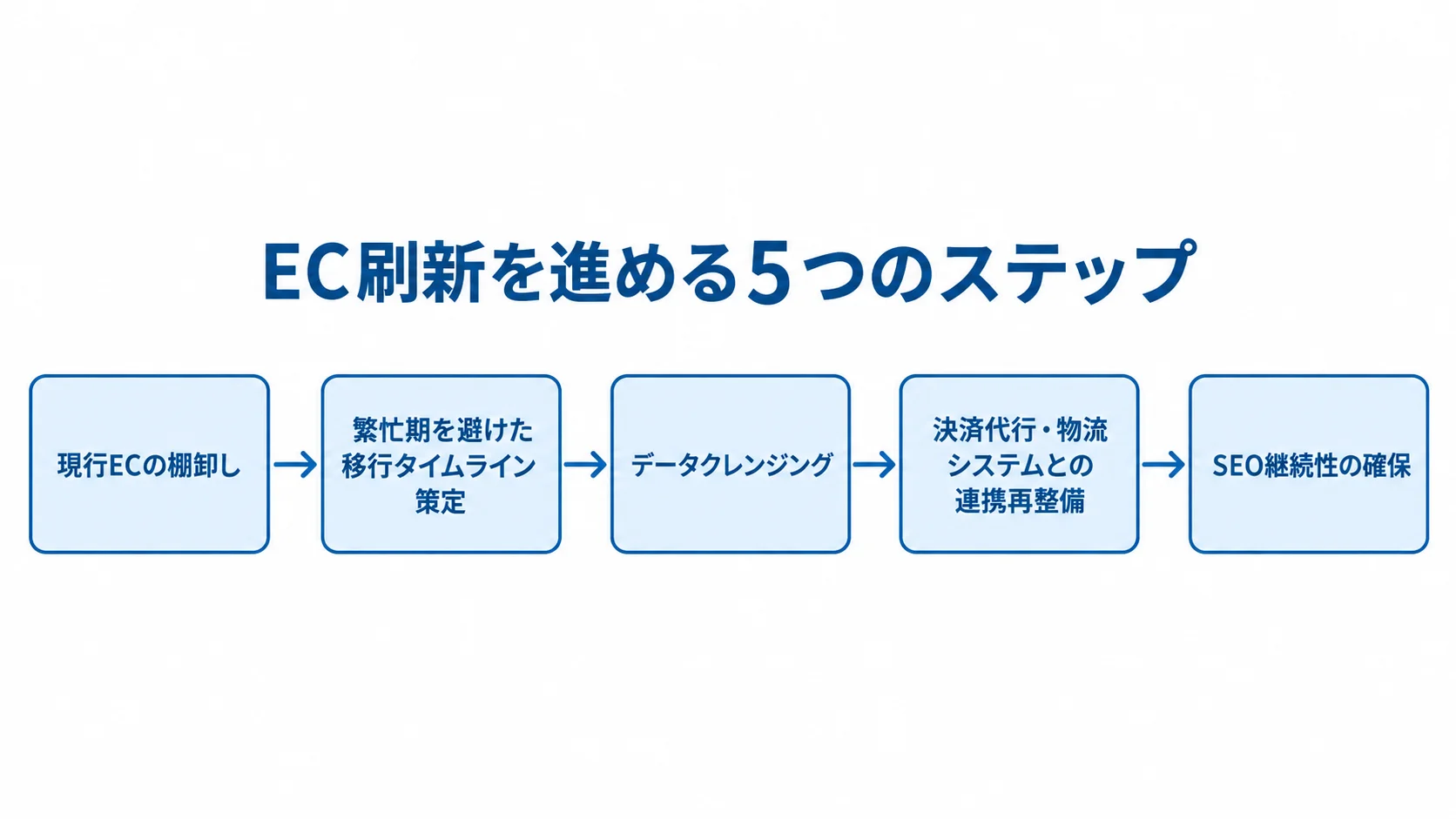 EC刷新を進める5つのステップを示した図 現行ECの棚卸しから移行タイムライン策定、データクレンジング、外部連携再整備、SEO継続性の確保へ進む5段階の図解。