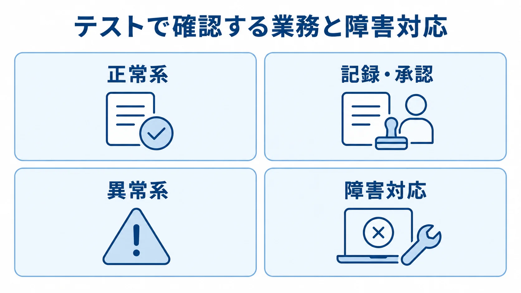 取締役会管理システムのテスト観点を正常系、記録・承認、異常系、障害対応に分けた図解。