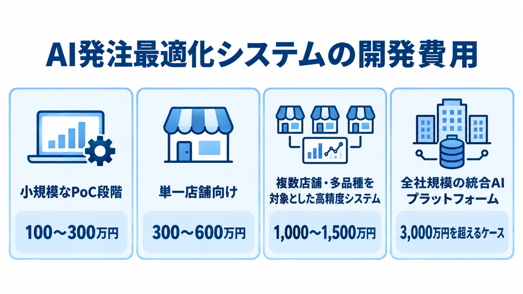 AI発注最適化システムの規模ごとの初期開発費用を示す図解 AI発注最適化システムの初期開発費用を、小規模PoCから全社規模まで4段階で示した図解。