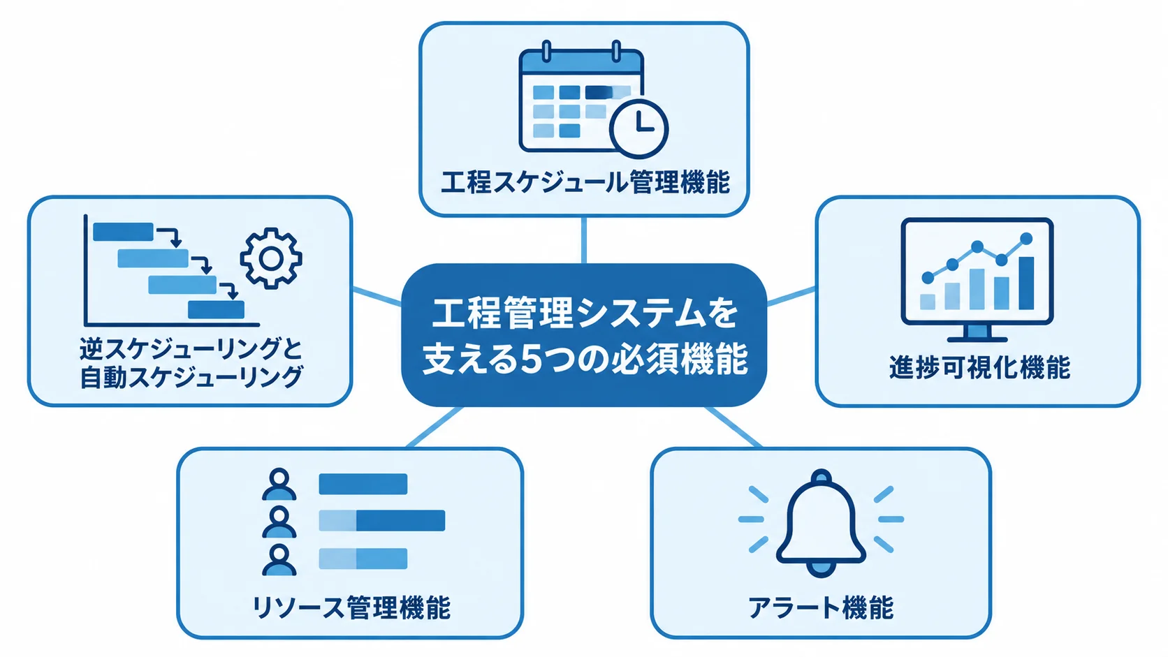 工程管理システムの主要な5つの必須機能 工程管理システムの周囲に、工程スケジュール管理、逆スケジューリングと自動スケジューリング、進捗可視化、リソース管理、アラートの5機能を配置した図。