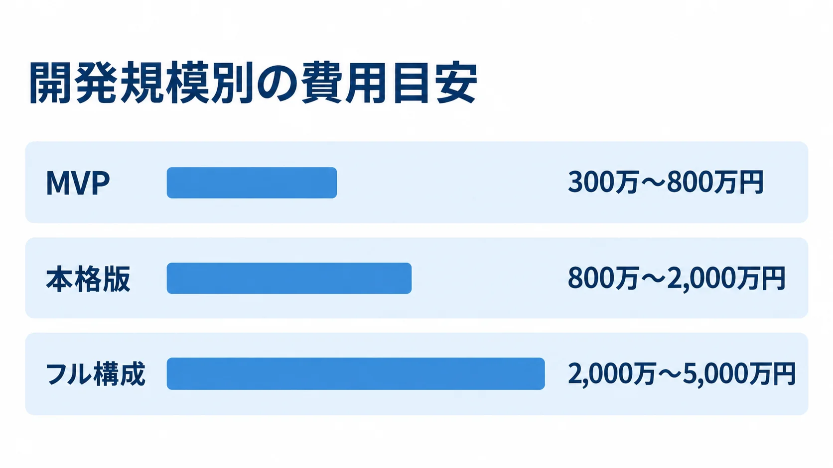 開発規模ごとの費用レンジを示す図 MVP、本格版、フル構成の開発費目安を横棒で比較した図