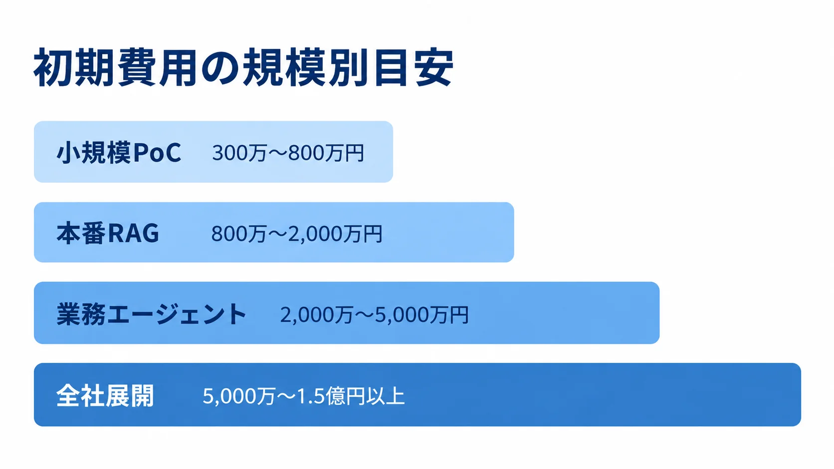 小規模PoCから全社展開までの4種類について初期費用の目安を横棒で比較した図